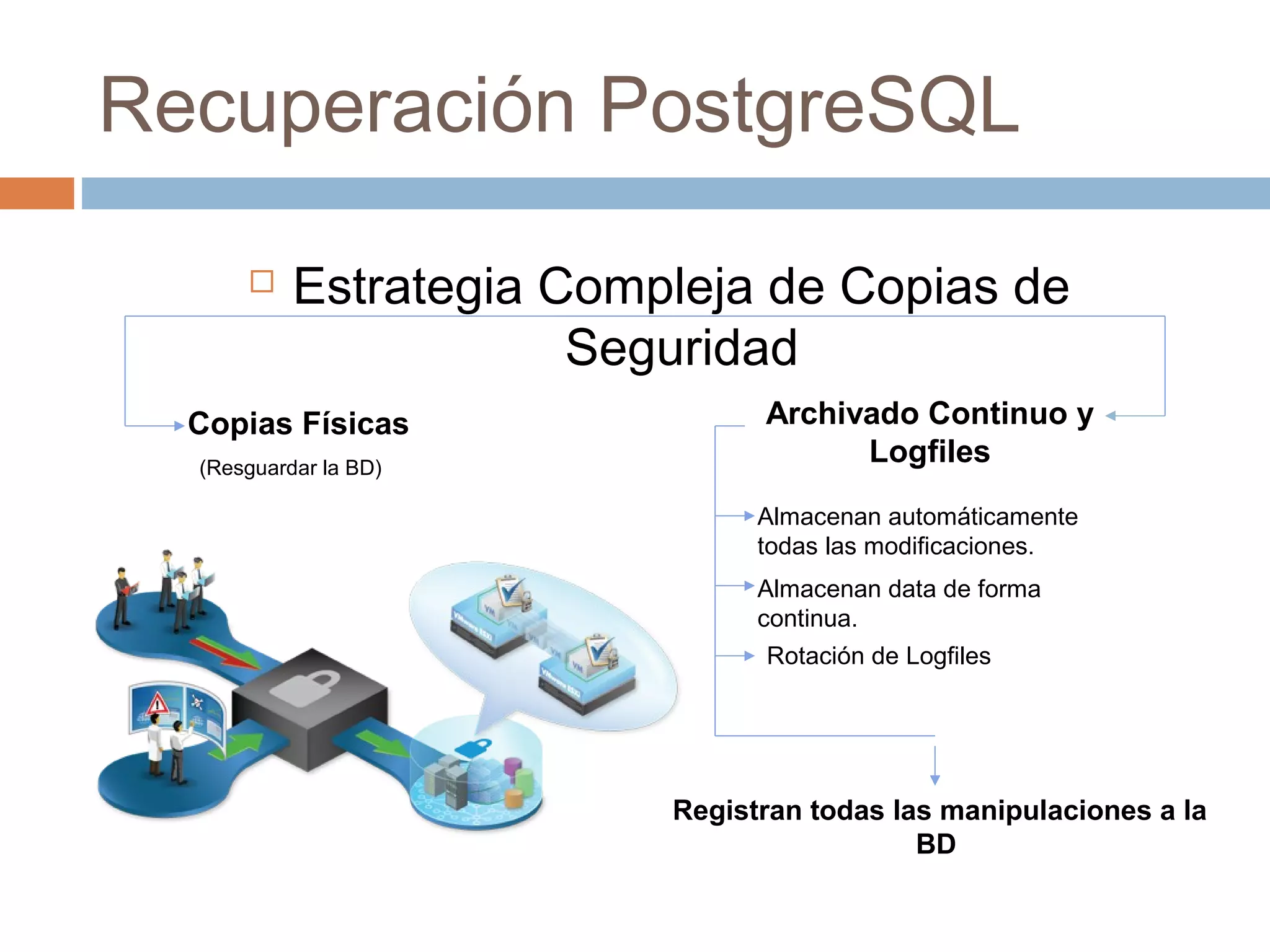 Recuperación PostgreSQL
 Estrategia Compleja de Copias de
Seguridad
Archivado Continuo y
Logfiles
Copias Físicas
(Resguardar la BD)
Almacenan automáticamente
todas las modificaciones.
Almacenan data de forma
continua.
Registran todas las manipulaciones a la
BD
Rotación de Logfiles
 