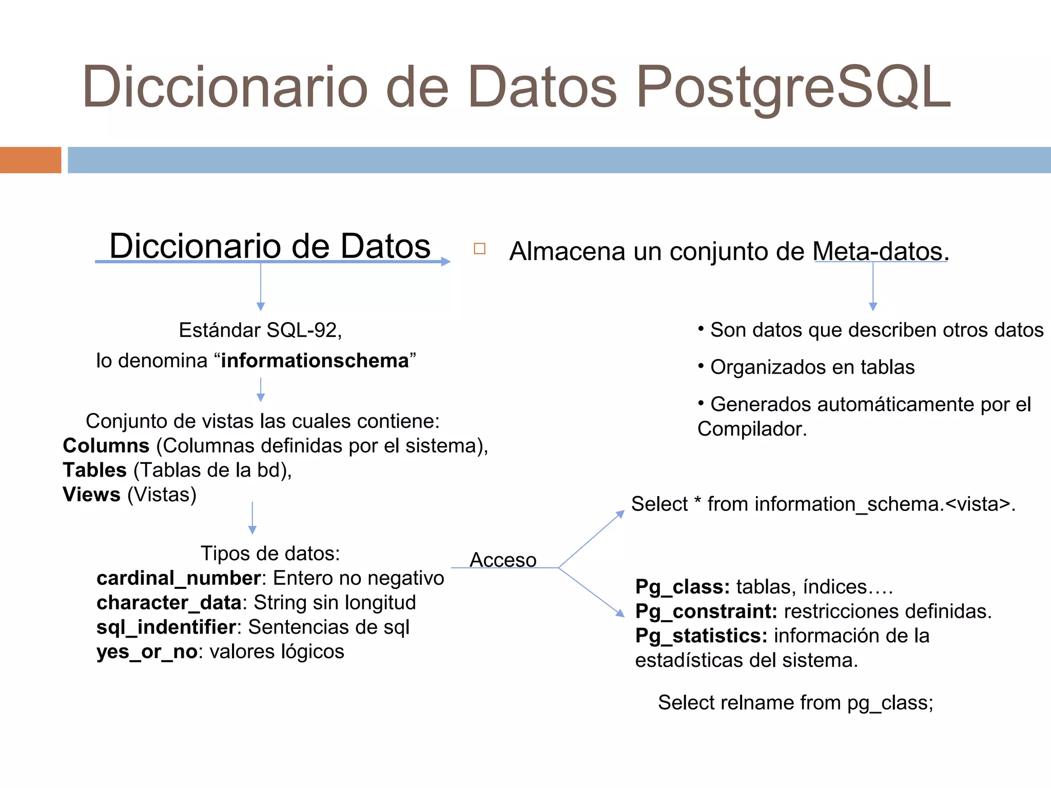 Diccionario de Datos PostgreSQL
 Almacena un conjunto de Meta-datos.
• Son datos que describen otros datos
• Organizados en tablas
• Generados automáticamente por el
Compilador.
Estándar SQL-92,
lo denomina “informationschema”
Diccionario de Datos
Tipos de datos:
cardinal_number: Entero no negativo
character_data: String sin longitud
sql_indentifier: Sentencias de sql
yes_or_no: valores lógicos
Conjunto de vistas las cuales contiene:
Columns (Columnas definidas por el sistema),
Tables (Tablas de la bd),
Views (Vistas)
Acceso
Select * from information_schema.<vista>.
Pg_class: tablas, índices….
Pg_constraint: restricciones definidas.
Pg_statistics: información de la
estadísticas del sistema.
Select relname from pg_class;
 