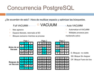 Concurrencia PostgreSQL
 VACUUM
E- Bloqueo no visible
SD: Bloque Sin Asignar
OF: Bloque Fuera de Uso
¿Se acuerdan de esto? Hora de reutilizar espacio y optimizar las búsquedas.
Full VACUMM Auto VACUMM
 Mas agresivo
 Espacio liberado, retornado al SO
 Bloqueo exclusivo mientras se procesa
 Automatizar el VACUMM
 Múltiples procesos para
mantenerlo activo
 