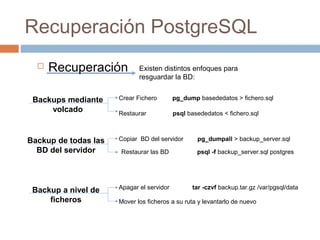Recuperación PostgreSQL
Existen distintos enfoques para
resguardar la BD:
Backups mediante
volcado
Backup de todas las
BD del servidor
Backup a nivel de
ficheros
Crear Fichero
Restaurar psql basededatos < fichero.sql
pg_dump basededatos > fichero.sql
Copiar BD del servidor pg_dumpall > backup_server.sql
Restaurar las BD psql -f backup_server.sql postgres
Apagar el servidor tar -czvf backup.tar.gz /var/pgsql/data
Mover los ficheros a su ruta y levantarlo de nuevo
 Recuperación
 