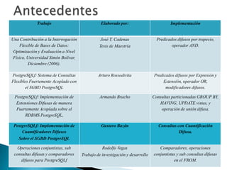 Trabajo                            Elaborado por:                         Implementación


Una Contribución a la Interrogación             José T. Cadenas                 Predicados difusos por trapecio,
     Flexible de Bases de Datos:               Tesis de Maestría                        operador AND.
 Optimización y Evaluación a Nivel
 Físico, Universidad Simón Bolívar,
          Diciembre (2006).

PostgreSQLf: Sistema de Consultas              Arturo Rossodivita             Predicados difusos por Expresión y
Flexibles Fuertemente Acoplado con                                                 Extensión, operador OR,
       el SGBD PostgreSQL                                                           modificadores difusos.

 PostgreSQLf: Implementación de                 Armando Bracho                Consultas particionadas GROUP BY,
  Extensiones Difusas de manera                                                  HAVING, UPDATE vistas, y
  Fuertemente Acoplada sobre el                                                   operación de unión difusa.
      RDBMS PostgreSQL,

 PostgreSQLf: Implementación de                 Gustavo Bazán                   Consultas con Cuantificación
     Cuantificadores Difusos                                                               Difusa.
   Sobre el SGBD PostgreSQL

   Operaciones conjuntistas, sub                 Rodolfo Vegas                   Comparadores, operaciones
 consultas difusas y comparadores     Trabajo de investigación y desarrollo   conjuntistas y sub consultas difusas
    difusos para PostgreSQLf                                                             en el FROM.
 