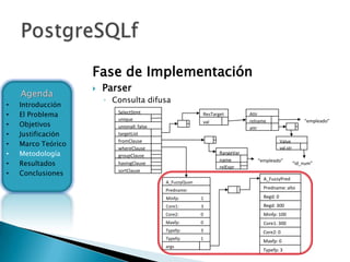 Fase de Implementación
                       Parser
    Agenda
                        ◦ Consulta difusa
•   Introducción
•   El Problema            SelectStmt                      ResTarget         Attr
                           unique                                            relname                      “empleado”
•   Objetivos              unionall: false
                                                           val
                                                                             attr
•   Justificación          targetList

    Marco Teórico
                           fromClause                                                       Value
•                                                                                           val.str
                           whereClause
•   Metodología            groupClause
                                                                  RangeVar
                                                                  name
    Resultados
                                                                                “empleado”
•                          havingClause
                                                                  relExpr
                                                                                                      “id_num”

•   Conclusiones           sortClause
                                                                                  A_FuzzyPred
                                             A_FuzzyQuan
                                             Predname:                            Predname: alto
                                             al_menos3
                                             Minfp:        1                      Begd: 0
                                             Core1:        3                      Begd: 300
                                             Core2:        0                      Minfp: 100
                                             Maxfp:        0                      Core1: 300
                                             Typefp:       3                      Core2: 0
                                             Typefq:       1
                                                                                  Maxfp: 0
                                             args
                                                                                  Typefp: 3
 