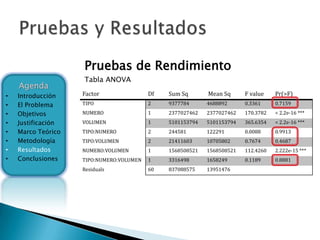 Pruebas de Rendimiento
                    Tabla ANOVA
    Agenda
•   Introducción    Factor                Df   Sum Sq       Mean Sq      F value    Pr(>F)
•   El Problema     TIPO                  2    9377784      4688892      0.3361     0.7159

•   Objetivos       NUMERO                1    2377027462   2377027462   170.3782   < 2.2e-16 ***
•   Justificación   VOLUMEN               1    5101153794   5101153794   365.6354   < 2.2e-16 ***
•   Marco Teórico   TIPO:NUMERO           2    244581       122291       0.0088     0.9913
•   Metodología     TIPO:VOLUMEN          2    21411603     10705802     0.7674     0.4687
•   Resultados      NUMERO:VOLUMEN        1    1568508521   1568508521   112.4260   2.222e-15 ***
•   Conclusiones    TIPO:NUMERO:VOLUMEN   1    3316498      1658249      0.1189     0.8881
                    Residuals             60   837088575    13951476
 