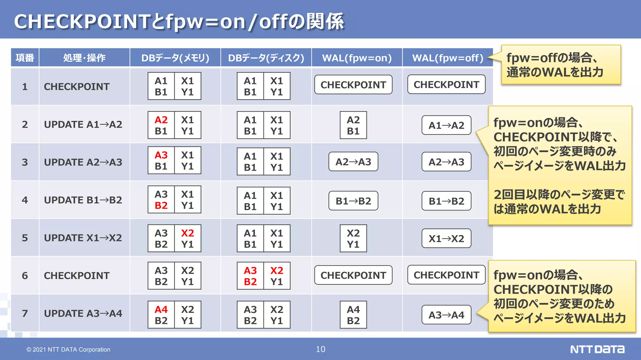 © 2021 NTT DATA Corporation 10
10
© 2021 NTT DATA Corporation
項番 処理・操作 DBデータ(メモリ) DBデータ(ディスク) WAL(fpw=on) WAL(fpw=off)
1 CHECKPOINT
2 UPDATE A1→A2
3 UPDATE A2→A3
4 UPDATE B1→B2
5 UPDATE X1→X2
6 CHECKPOINT
7 UPDATE A3→A4
CHECKPOINTとfpw=on/offの関係
A1
B1
X1
Y1
A1
B1
X1
Y1
A2
B1
A1→A2
A2
B1
X1
Y1
A1
B1
X1
Y1
A3
B1
X1
Y1
A1
B1
X1
Y1
A2→A3 A2→A3
A3
B2
X1
Y1
A1
B1
X1
Y1
B1→B2 B1→B2
X2
Y1
X1→X2
A3
B2
X2
Y1
A1
B1
X1
Y1
A3
B2
X2
Y1
A3
B2
X2
Y1
CHECKPOINT CHECKPOINT
CHECKPOINT CHECKPOINT
A4
B2
A3→A4
A4
B2
X2
Y1
A3
B2
X2
Y1
fpw=onの場合、
CHECKPOINT以降で、
初回のページ変更時のみ
ページイメージをWAL出力
2回目以降のページ変更で
は通常のWALを出力
fpw=offの場合、
通常のWALを出力
fpw=onの場合、
CHECKPOINT以降の
初回のページ変更のため
ページイメージをWAL出力
 
