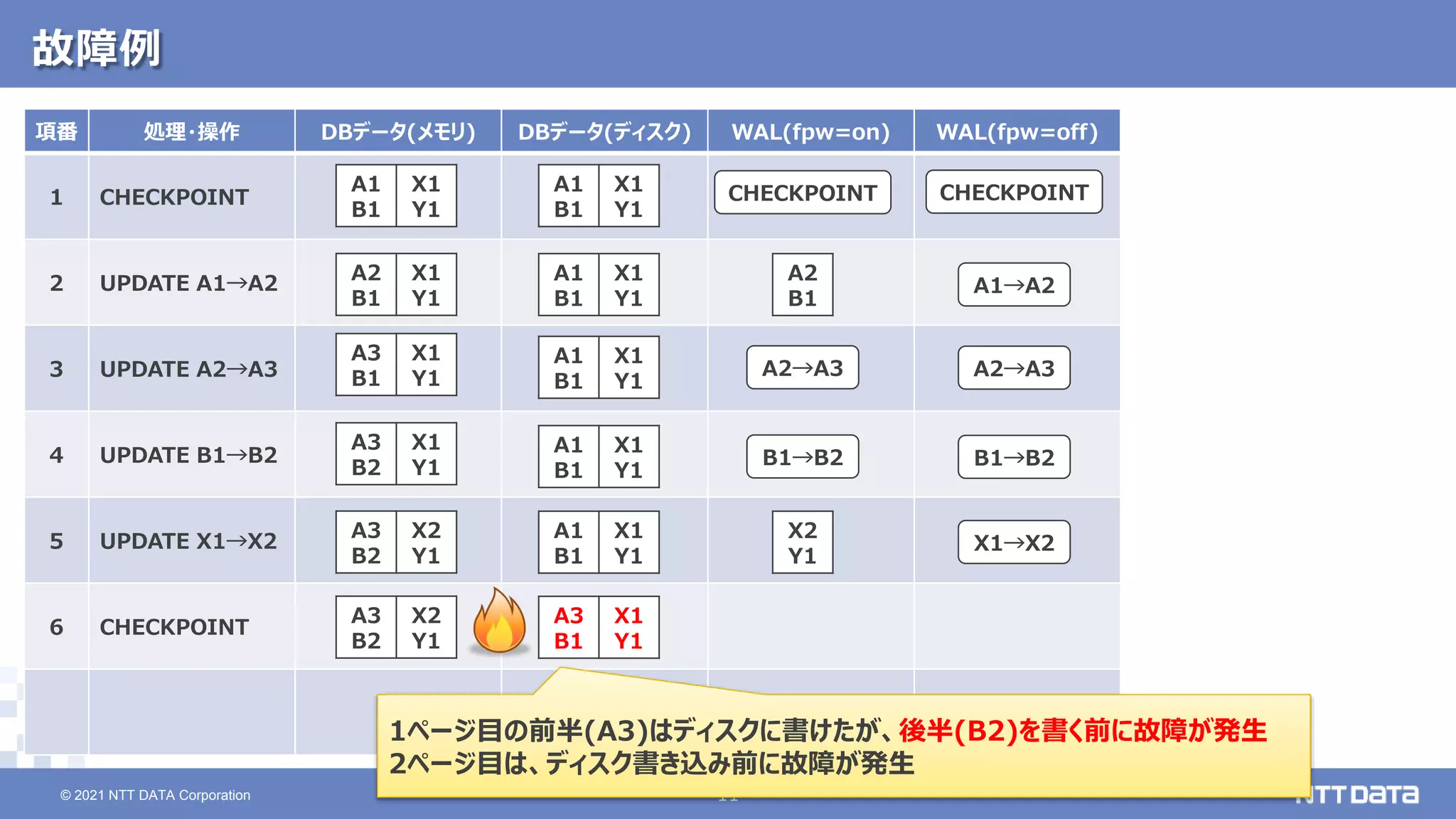 © 2021 NTT DATA Corporation 11
11
© 2021 NTT DATA Corporation
項番 処理・操作 DBデータ(メモリ) DBデータ(ディスク) WAL(fpw=on) WAL(fpw=off)
1 CHECKPOINT
2 UPDATE A1→A2
3 UPDATE A2→A3
4 UPDATE B1→B2
5 UPDATE X1→X2
6 CHECKPOINT
故障例
A1
B1
X1
Y1
A1
B1
X1
Y1
A2
B1
A1→A2
A2
B1
X1
Y1
A1
B1
X1
Y1
A3
B1
X1
Y1
A1
B1
X1
Y1
A2→A3 A2→A3
A3
B2
X1
Y1
A1
B1
X1
Y1
B1→B2 B1→B2
X2
Y1
X1→X2
A3
B2
X2
Y1
A1
B1
X1
Y1
A3
B2
X2
Y1
A3
B1
X1
Y1
CHECKPOINT CHECKPOINT
1ページ目の前半(A3)はディスクに書けたが、後半(B2)を書く前に故障が発生
2ページ目は、ディスク書き込み前に故障が発生
 
