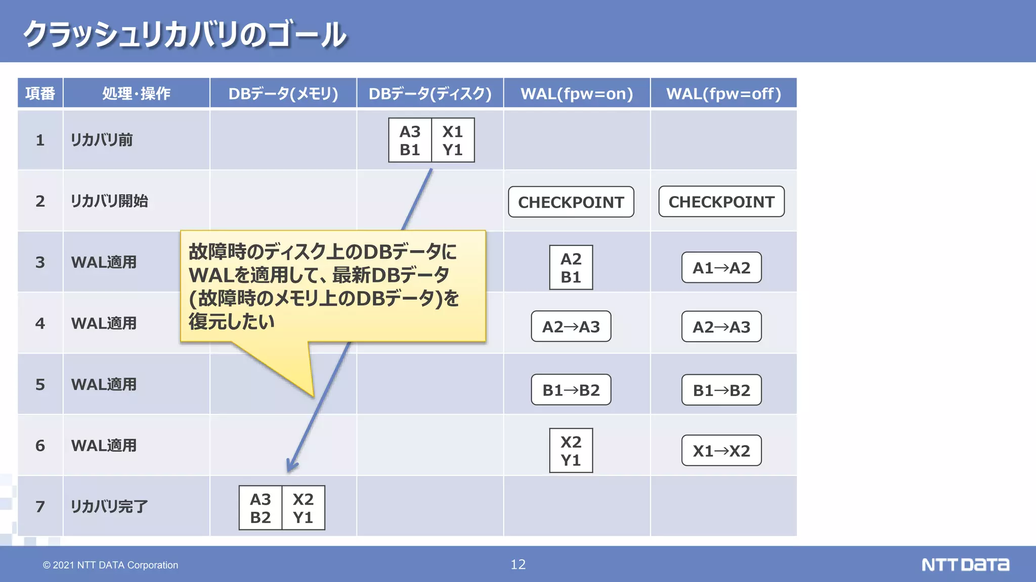 © 2021 NTT DATA Corporation 12
12
© 2021 NTT DATA Corporation
クラッシュリカバリのゴール
項番 処理・操作 DBデータ(メモリ) DBデータ(ディスク) WAL(fpw=on) WAL(fpw=off)
1 リカバリ前
2 リカバリ開始
3 WAL適用
4 WAL適用
5 WAL適用
6 WAL適用
7 リカバリ完了
A2
B1
A1→A2
A2→A3 A2→A3
B1→B2 B1→B2
X2
Y1
X1→X2
A3
B1
X1
Y1
CHECKPOINT CHECKPOINT
A3
B2
X2
Y1
故障時のディスク上のDBデータに
WALを適用して、最新DBデータ
(故障時のメモリ上のDBデータ)を
復元したい
 