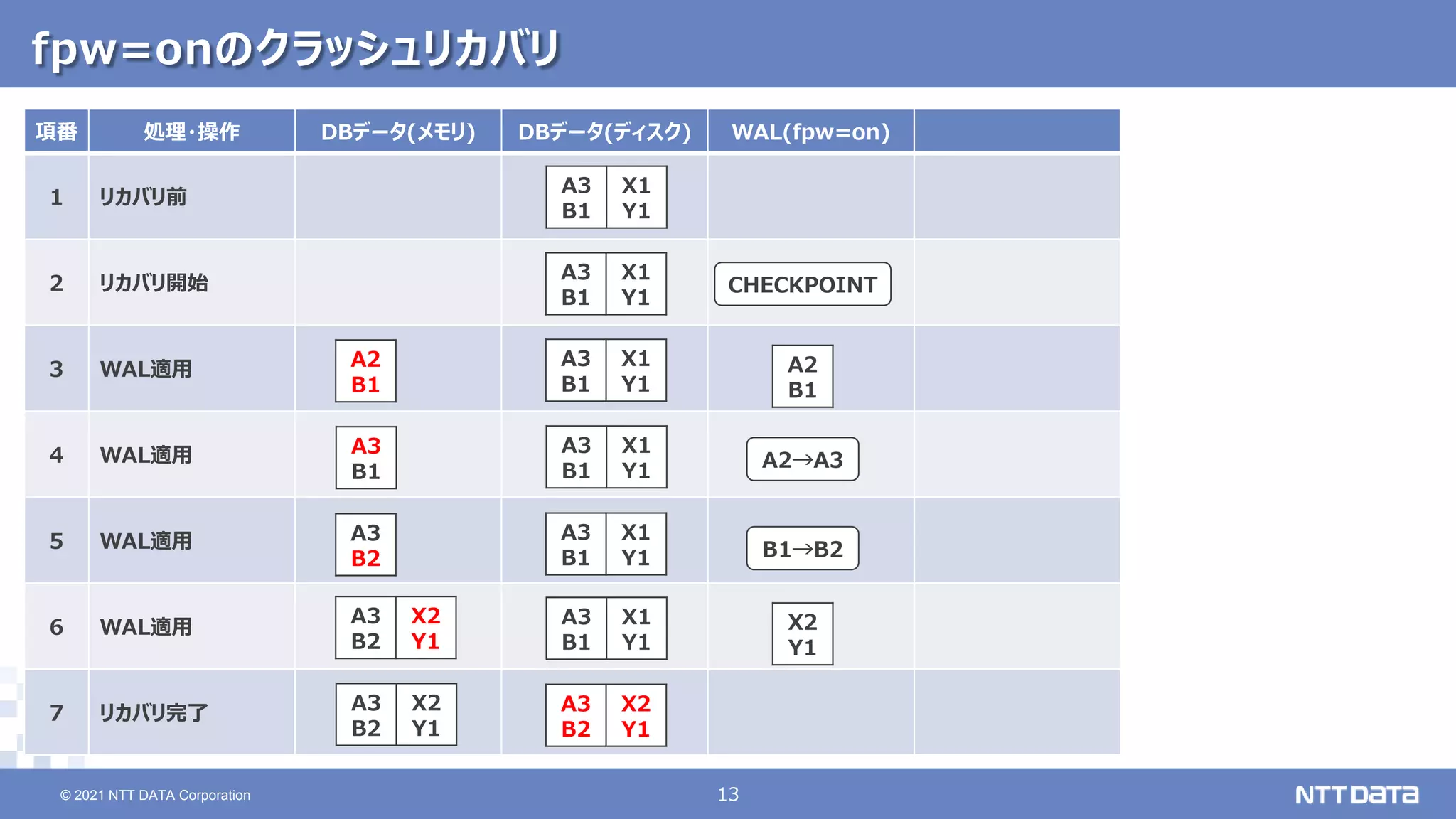 © 2021 NTT DATA Corporation 13
13
© 2021 NTT DATA Corporation
fpw=onのクラッシュリカバリ
項番 処理・操作 DBデータ(メモリ) DBデータ(ディスク) WAL(fpw=on)
1 リカバリ前
2 リカバリ開始
3 WAL適用
4 WAL適用
5 WAL適用
6 WAL適用
7 リカバリ完了
A2
B1
A2→A3
B1→B2
X2
Y1
A3
B1
X1
Y1
CHECKPOINT
A3
B2
X2
Y1
A3
B1
X1
Y1
A3
B1
X1
Y1
A2
B1
A3
B1
X1
Y1
A3
B1
A3
B1
X1
Y1
A3
B2
A3
B2
X2
Y1
A3
B1
X1
Y1
A3
B2
X2
Y1
 
