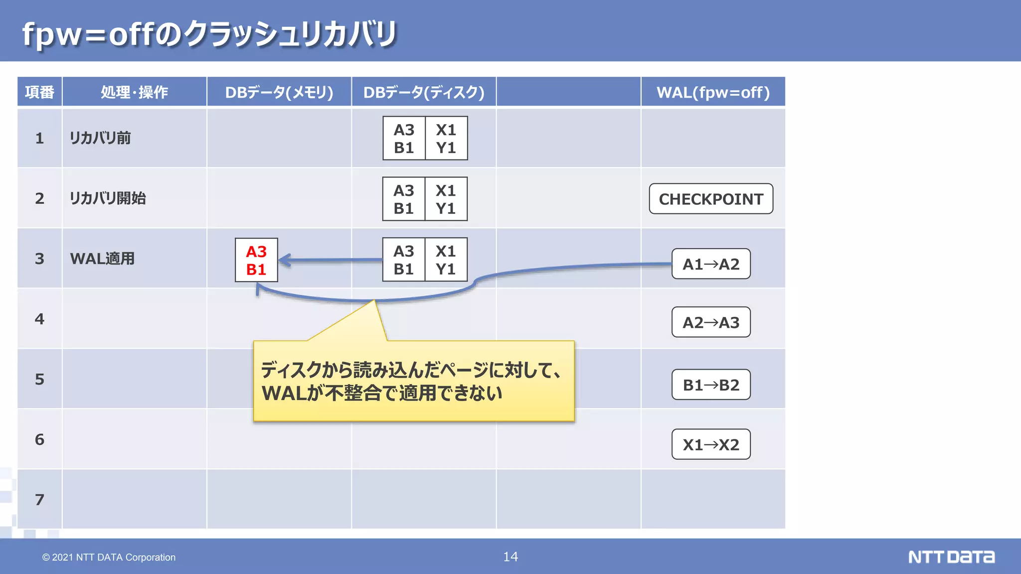 © 2021 NTT DATA Corporation 14
14
© 2021 NTT DATA Corporation
fpw=offのクラッシュリカバリ
項番 処理・操作 DBデータ(メモリ) DBデータ(ディスク) WAL(fpw=off)
1 リカバリ前
2 リカバリ開始
3 WAL適用
4
5
6
7
A3
B1
X1
Y1
A3
B1
X1
Y1
A3
B1
X1
Y1
A3
B1 A1→A2
A2→A3
B1→B2
X1→X2
CHECKPOINT
ディスクから読み込んだページに対して、
WALが不整合で適用できない
 