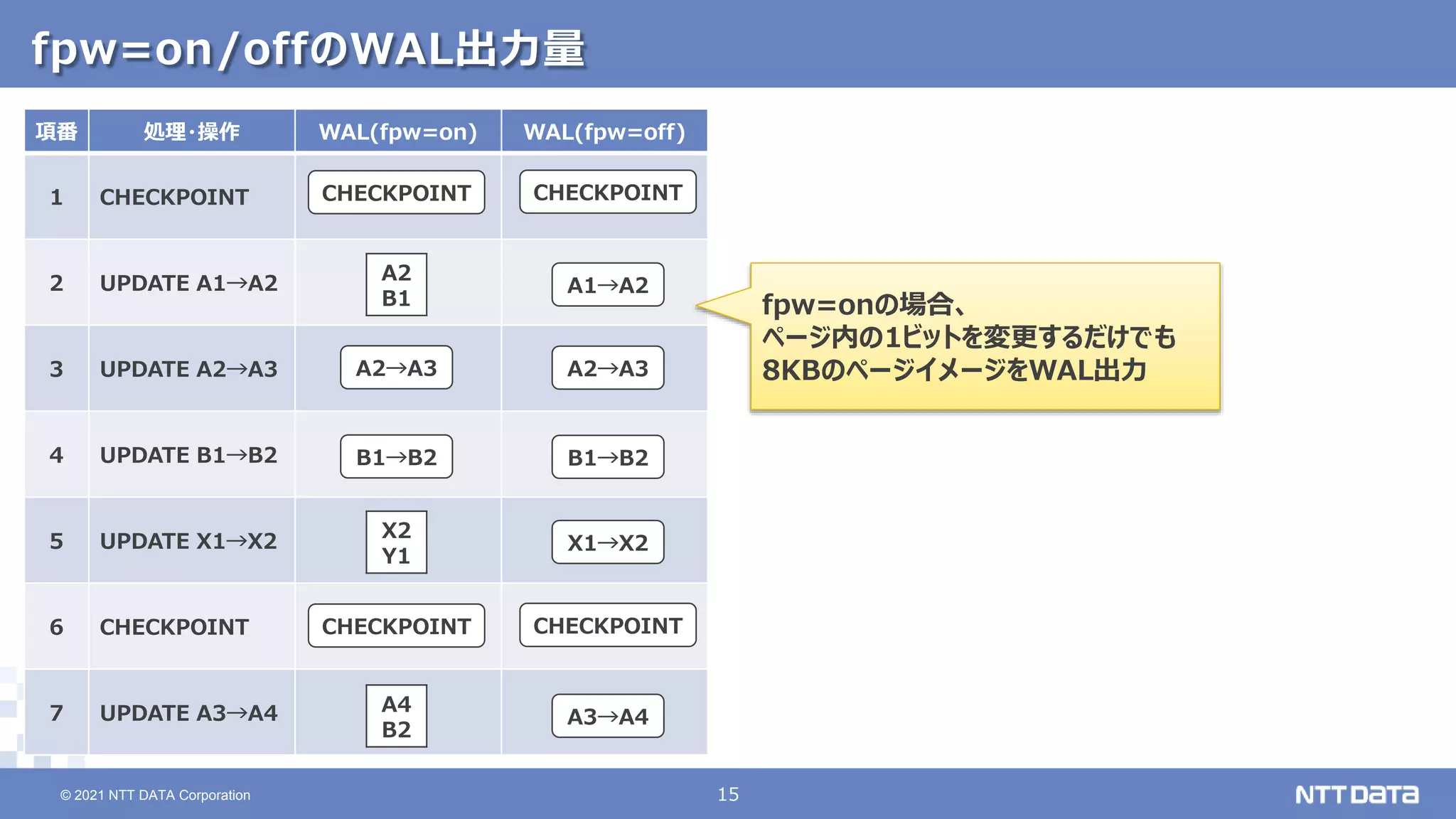 © 2021 NTT DATA Corporation 15
15
© 2021 NTT DATA Corporation
項番 処理・操作 WAL(fpw=on) WAL(fpw=off)
1 CHECKPOINT
2 UPDATE A1→A2
3 UPDATE A2→A3
4 UPDATE B1→B2
5 UPDATE X1→X2
6 CHECKPOINT
7 UPDATE A3→A4
fpw=on/offのWAL出力量
A2
B1
A1→A2
A2→A3 A2→A3
B1→B2 B1→B2
X2
Y1
X1→X2
CHECKPOINT CHECKPOINT
CHECKPOINT CHECKPOINT
A4
B2
A3→A4
fpw=onの場合、
ページ内の1ビットを変更するだけでも
8KBのページイメージをWAL出力
 