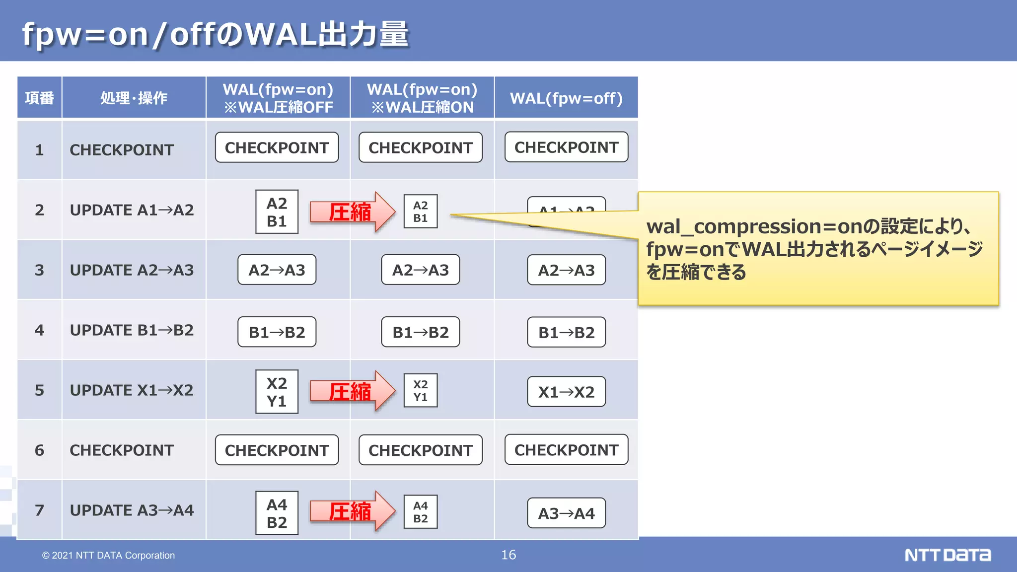 © 2021 NTT DATA Corporation 16
16
© 2021 NTT DATA Corporation
項番 処理・操作
WAL(fpw=on)
※WAL圧縮OFF
WAL(fpw=on)
※WAL圧縮ON
WAL(fpw=off)
1 CHECKPOINT
2 UPDATE A1→A2
3 UPDATE A2→A3
4 UPDATE B1→B2
5 UPDATE X1→X2
6 CHECKPOINT
7 UPDATE A3→A4
fpw=on/offのWAL出力量
A2
B1
A1→A2
A2→A3 A2→A3
B1→B2 B1→B2
X2
Y1
X1→X2
CHECKPOINT CHECKPOINT
CHECKPOINT CHECKPOINT
A4
B2
A3→A4
A2
B1
A2→A3
B1→B2
X2
Y1
CHECKPOINT
CHECKPOINT
A4
B2
圧縮
圧縮
圧縮
wal_compression=onの設定により、
fpw=onでWAL出力されるページイメージ
を圧縮できる
 