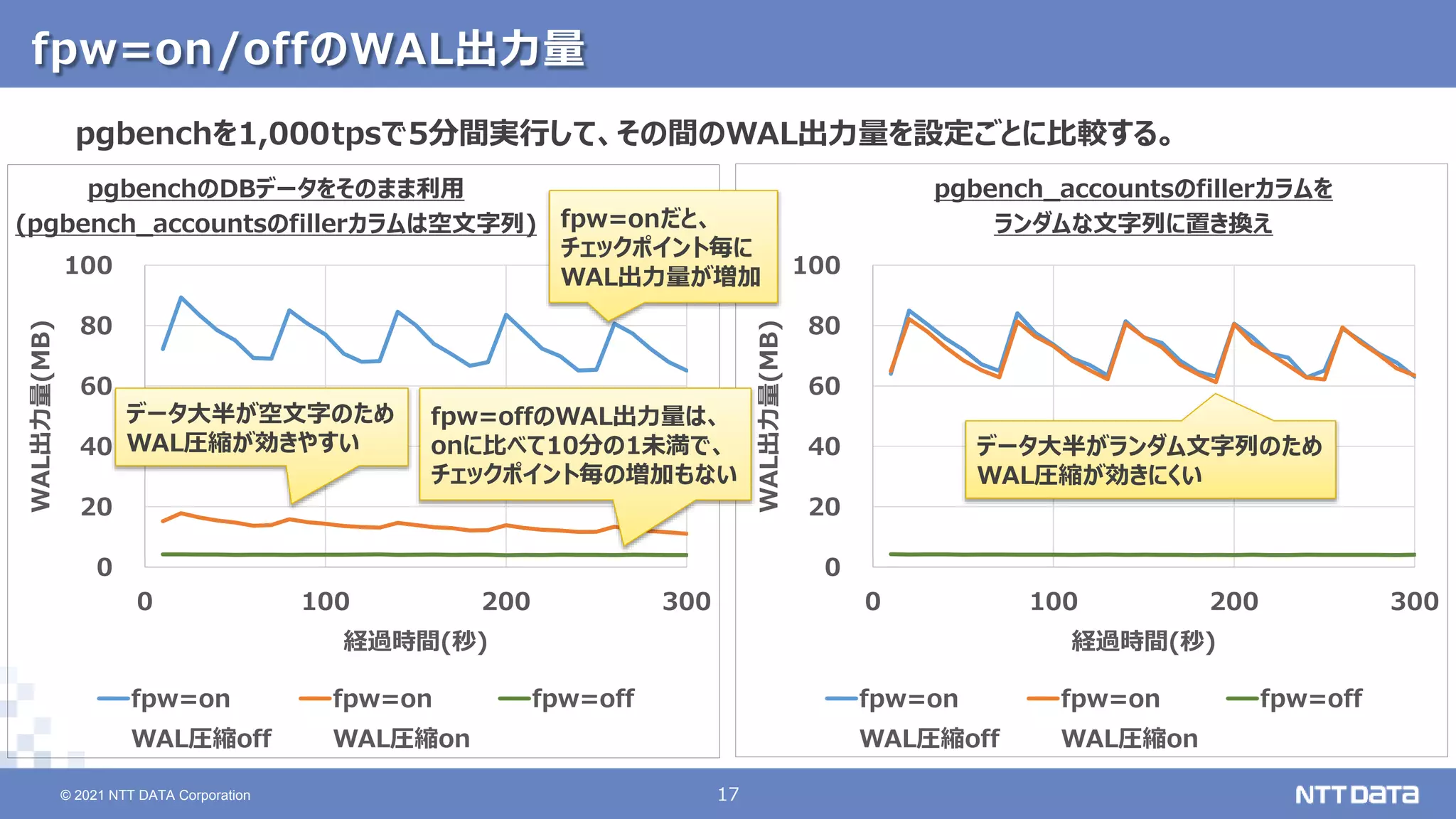 © 2021 NTT DATA Corporation 17
17
© 2021 NTT DATA Corporation
fpw=on/offのWAL出力量
0
20
40
60
80
100
0 100 200 300
WAL出力量(MB)
経過時間(秒)
fpw=on
WAL圧縮off
fpw=on
WAL圧縮on
fpw=off
0
20
40
60
80
100
0 100 200 300
WAL出力量(MB)
経過時間(秒)
fpw=on
WAL圧縮off
fpw=on
WAL圧縮on
fpw=off
pgbenchを1,000tpsで5分間実行して、その間のWAL出力量を設定ごとに比較する。
pgbench_accountsのfillerカラムを
ランダムな文字列に置き換え
pgbenchのDBデータをそのまま利用
(pgbench_accountsのfillerカラムは空文字列) fpw=onだと、
チェックポイント毎に
WAL出力量が増加
fpw=offのWAL出力量は、
onに比べて10分の1未満で、
チェックポイント毎の増加もない
データ大半が空文字のため
WAL圧縮が効きやすい データ大半がランダム文字列のため
WAL圧縮が効きにくい
 