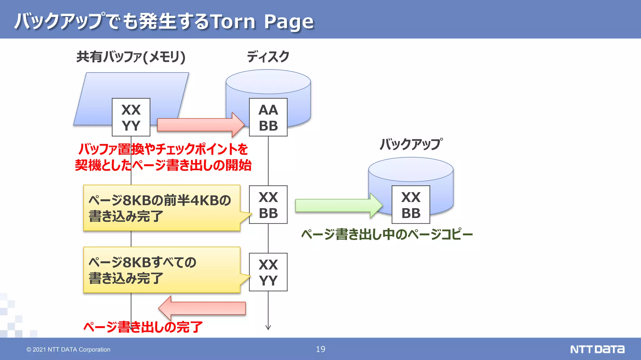 © 2021 NTT DATA Corporation 19
19
© 2021 NTT DATA Corporation
バックアップでも発生するTorn Page
AA
BB
XX
YY
共有バッファ(メモリ) ディスク
XX
BB
XX
YY
バッファ置換やチェックポイントを
契機としたページ書き出しの開始
ページ書き出しの完了
ページ8KBの前半4KBの
書き込み完了
ページ8KBすべての
書き込み完了
XX
BB
バックアップ
ページ書き出し中のページコピー
 