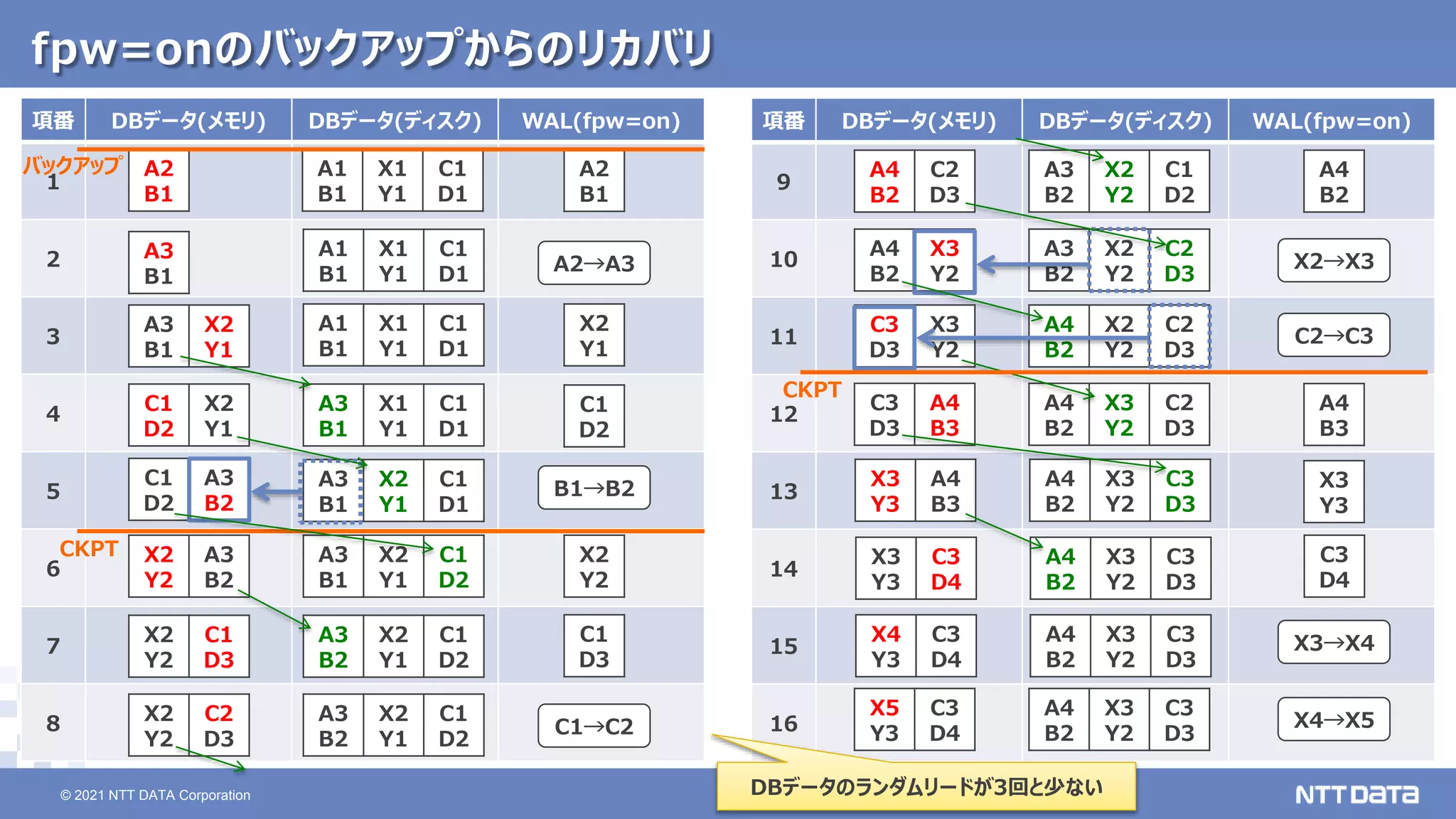 © 2021 NTT DATA Corporation 21
21
© 2021 NTT DATA Corporation
fpw=onのバックアップからのリカバリ
項番 DBデータ(メモリ) DBデータ(ディスク) WAL(fpw=on)
1
2
3
4
5
6
7
8
A2
B1
A2→A3
B1→B2
X2
Y1
A1
B1
X1
Y1
C1
D1
C1
D2
A2
B1
A3
B1
A3
B1
X2
Y1
A1
B1
X1
Y1
C1
D1
A1
B1
X1
Y1
C1
D1
A3
B1
X1
Y1
C1
D1
C1
D2
X2
Y1
A3
B1
X2
Y1
C1
D1
C1
D2
A3
B2
X2
Y2
X2
Y2
A3
B2
A3
B1
X2
Y1
C1
D2
C1
D3
X2
Y2
C1
D3
A3
B2
X2
Y1
C1
D2
C1→C2
X2
Y2
C2
D3
A3
B2
X2
Y1
C1
D2
バックアップ
CKPT
項番 DBデータ(メモリ) DBデータ(ディスク) WAL(fpw=on)
9
10
11
12
13
14
15
16
A4
B2
C2
D3
A3
B2
X2
Y2
C1
D2
A4
B2
X2→X3
A4
B2
X3
Y2
A3
B2
X2
Y2
C2
D3
C2→C3
C3
D3
X3
Y2
A4
B2
X2
Y2
C2
D3
A4
B3
X3
Y3
C3
D4
C3
D3
A4
B3
A4
B2
X3
Y2
C2
D3
CKPT
X3
Y3
A4
B3
A4
B2
X3
Y2
C3
D3
X3
Y3
C3
D4
A4
B2
X3
Y2
C3
D3
X3→X4
X4→X5
X4
Y3
C3
D4
A4
B2
X3
Y2
C3
D3
X5
Y3
C3
D4
A4
B2
X3
Y2
C3
D3
DBデータのランダムリードが3回と少ない
 