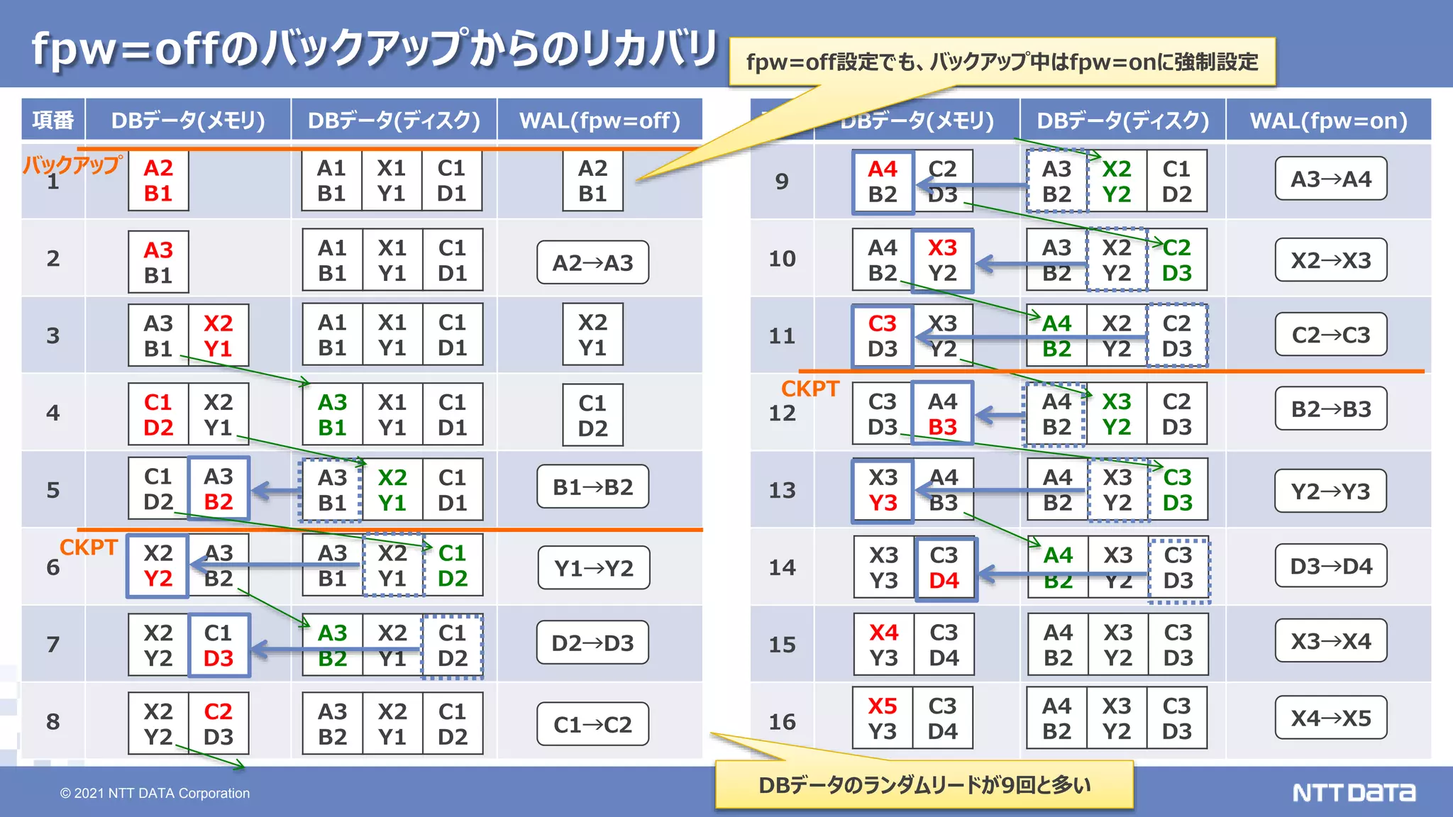 © 2021 NTT DATA Corporation 22
22
© 2021 NTT DATA Corporation
fpw=offのバックアップからのリカバリ
項番 DBデータ(メモリ) DBデータ(ディスク) WAL(fpw=off)
1
2
3
4
5
6
7
8
A2
B1
A2→A3
B1→B2
X2
Y1
A1
B1
X1
Y1
C1
D1
C1
D2
A2
B1
A3
B1
A3
B1
X2
Y1
A1
B1
X1
Y1
C1
D1
A1
B1
X1
Y1
C1
D1
A3
B1
X1
Y1
C1
D1
C1
D2
X2
Y1
A3
B1
X2
Y1
C1
D1
C1
D2
A3
B2
X2
Y2
A3
B2
A3
B1
X2
Y1
C1
D2
X2
Y2
C1
D3
A3
B2
X2
Y1
C1
D2
C1→C2
X2
Y2
C2
D3
A3
B2
X2
Y1
C1
D2
バックアップ
CKPT
項番 DBデータ(メモリ) DBデータ(ディスク) WAL(fpw=on)
9
10
11
12
13
14
15
16
A4
B2
C2
D3
A3
B2
X2
Y2
C1
D2
X2→X3
A4
B2
X3
Y2
A3
B2
X2
Y2
C2
D3
C2→C3
C3
D3
X3
Y2
A4
B2
X2
Y2
C2
D3
C3
D3
A4
B3
A4
B2
X3
Y2
C2
D3
CKPT
X3
Y3
A4
B3
A4
B2
X3
Y2
C3
D3
X3
Y3
C3
D4
A4
B2
X3
Y2
C3
D3
X3→X4
X4→X5
X4
Y3
C3
D4
A4
B2
X3
Y2
C3
D3
X5
Y3
C3
D4
A4
B2
X3
Y2
C3
D3
Y1→Y2
D2→D3
A3→A4
B2→B3
Y2→Y3
D3→D4
DBデータのランダムリードが9回と多い
fpw=off設定でも、バックアップ中はfpw=onに強制設定
 