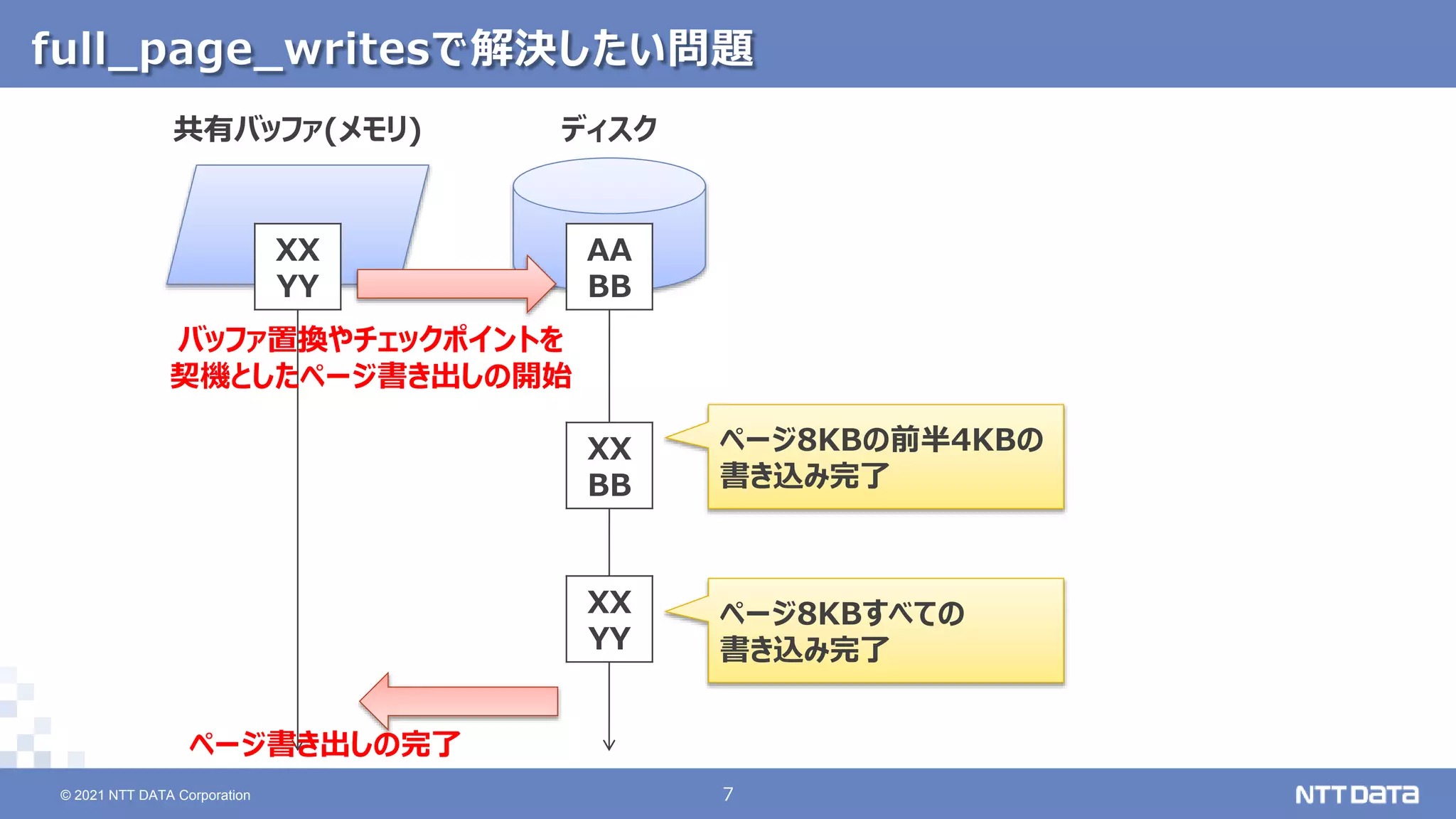 © 2021 NTT DATA Corporation 7
7
© 2021 NTT DATA Corporation
full_page_writesで解決したい問題
AA
BB
XX
YY
共有バッファ(メモリ) ディスク
XX
BB
XX
YY
バッファ置換やチェックポイントを
契機としたページ書き出しの開始
ページ書き出しの完了
ページ8KBの前半4KBの
書き込み完了
ページ8KBすべての
書き込み完了
 