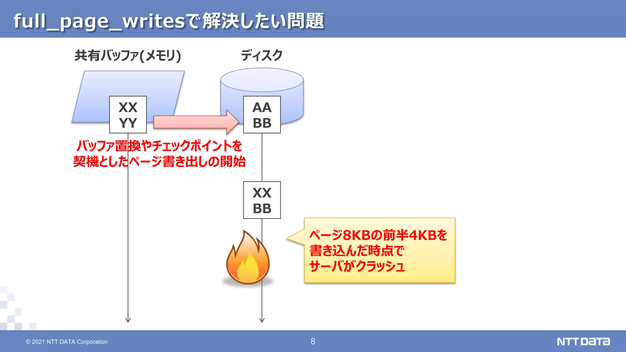 © 2021 NTT DATA Corporation 8
8
© 2021 NTT DATA Corporation
full_page_writesで解決したい問題
AA
BB
XX
YY
共有バッファ(メモリ) ディスク
XX
BB
バッファ置換やチェックポイントを
契機としたページ書き出しの開始
ページ8KBの前半4KBを
書き込んだ時点で
サーバがクラッシュ
 