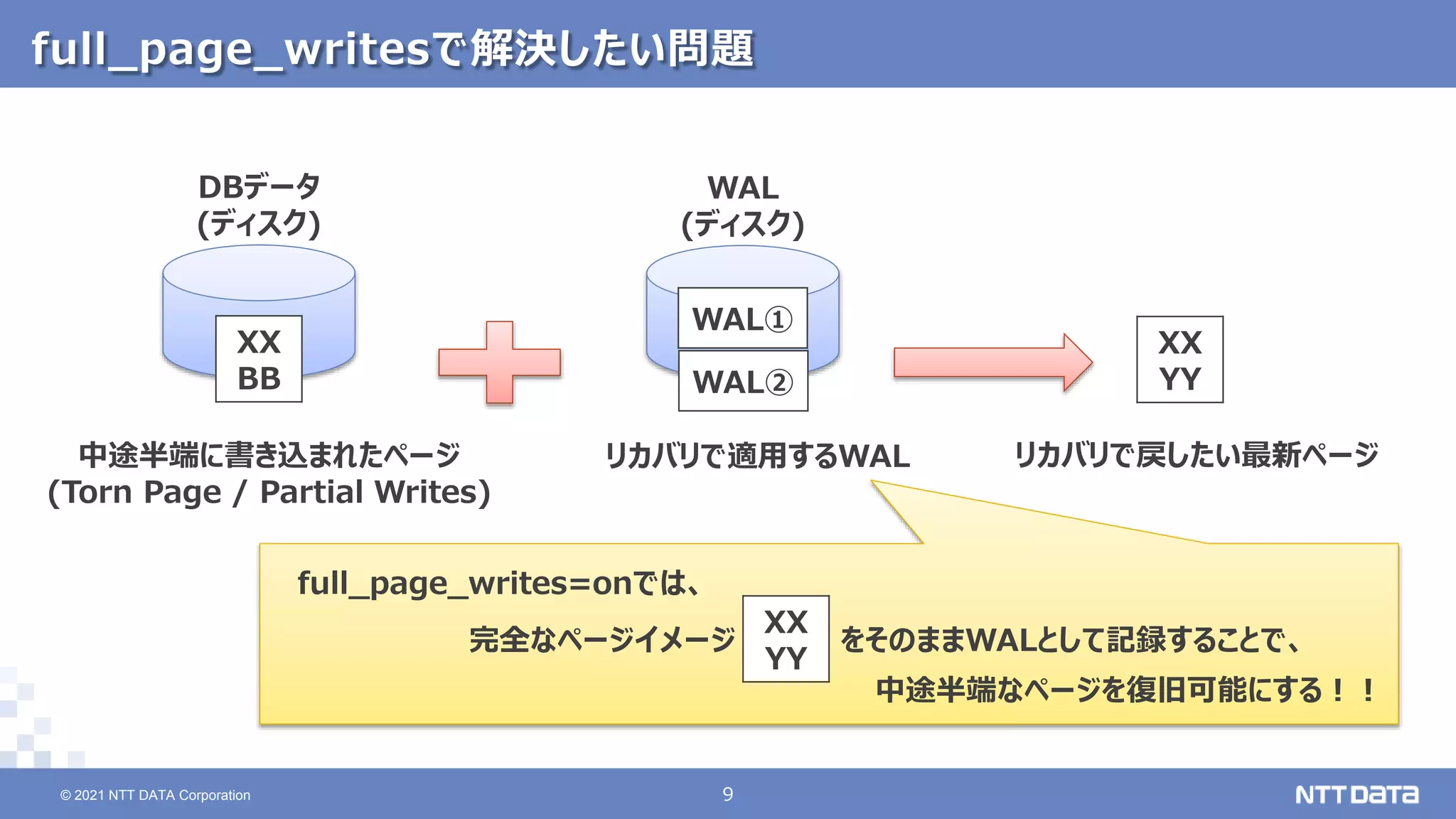 © 2021 NTT DATA Corporation 9
9
© 2021 NTT DATA Corporation
full_page_writesで解決したい問題
DBデータ
(ディスク)
XX
BB
中途半端に書き込まれたページ
(Torn Page / Partial Writes)
XX
YY
リカバリで戻したい最新ページ
WAL
(ディスク)
WAL①
リカバリで適用するWAL
WAL②
XX
YY
完全なページイメージ をそのままWALとして記録することで、
中途半端なページを復旧可能にする！！
full_page_writes=onでは、
 