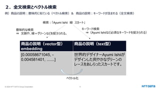 © 2024 NTT DATA Group Corporation 15
２．全文検索とベクトル検索
例）商品の説明：意味的に似ている（ベクトル検索）＆ 商品の説明：キーワードが含まれる（全文検索）
商品の説明（vector型）
embedding
商品の説明（text型）
[0.00058671045, -
0.004581401, .......]
世界的デザイナーAyumi Ishiiが
デザインした爽やかなグリーンの
レースをあしらったスカートです。
検索：「Ayumi Ishii 緑 スカート」
意味的な検索
⇒ 文脈や、緑＝グリーンなどを捉えられる。
キーワード検索
⇒（Ayumi Ishiiなど必須なキーワードを捉えられる）
ベクトル化
 