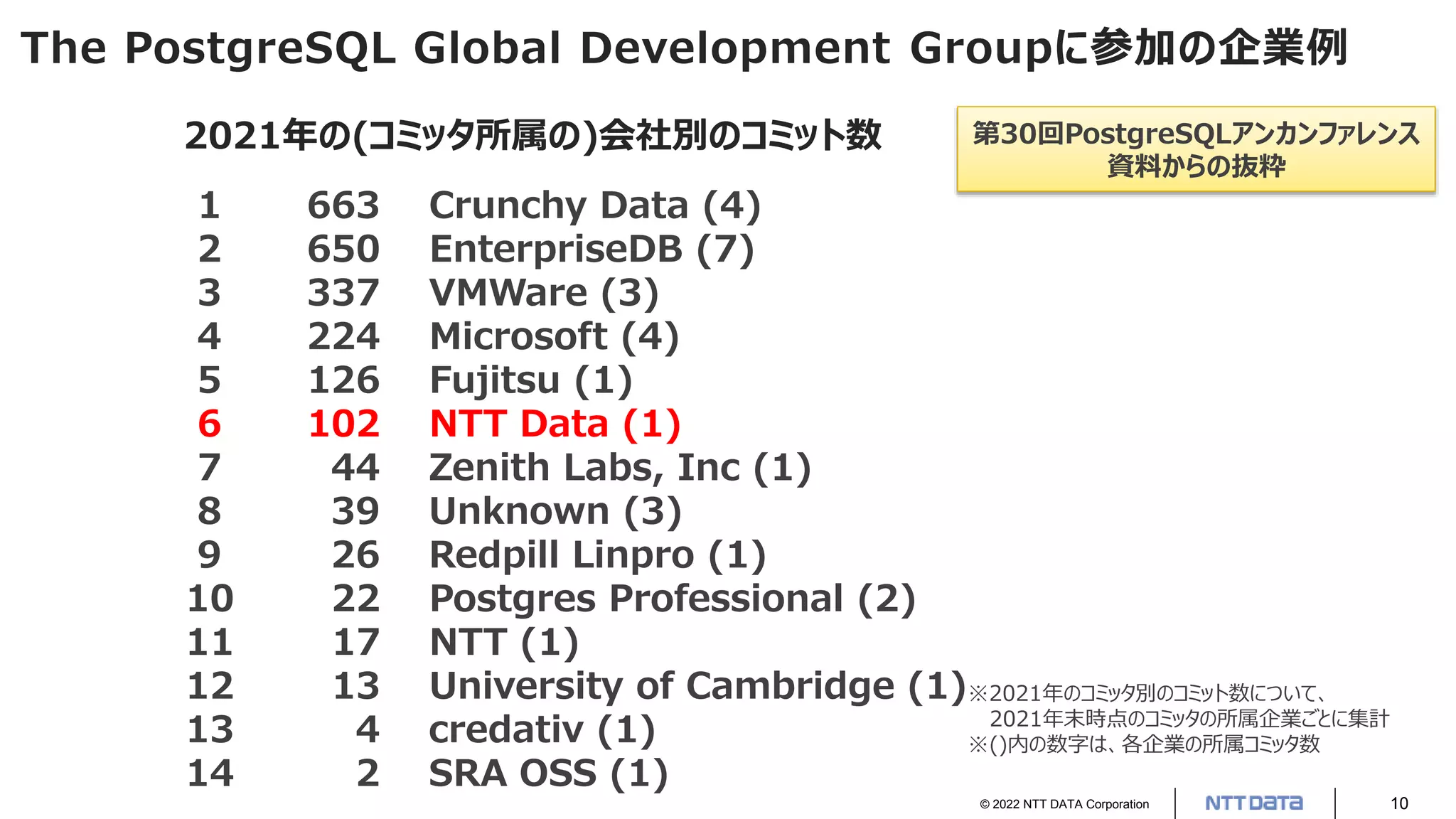 © 2022 NTT DATA Corporation 10
The PostgreSQL Global Development Groupに参加の企業例
1 663 Crunchy Data (4)
2 650 EnterpriseDB (7)
3 337 VMWare (3)
4 224 Microsoft (4)
5 126 Fujitsu (1)
6 102 NTT Data (1)
7 44 Zenith Labs, Inc (1)
8 39 Unknown (3)
9 26 Redpill Linpro (1)
10 22 Postgres Professional (2)
11 17 NTT (1)
12 13 University of Cambridge (1)
13 4 credativ (1)
14 2 SRA OSS (1)
※2021年のコミッタ別のコミット数について、
2021年末時点のコミッタの所属企業ごとに集計
※()内の数字は、各企業の所属コミッタ数
2021年の(コミッタ所属の)会社別のコミット数 第30回PostgreSQLアンカンファレンス
資料からの抜粋
 