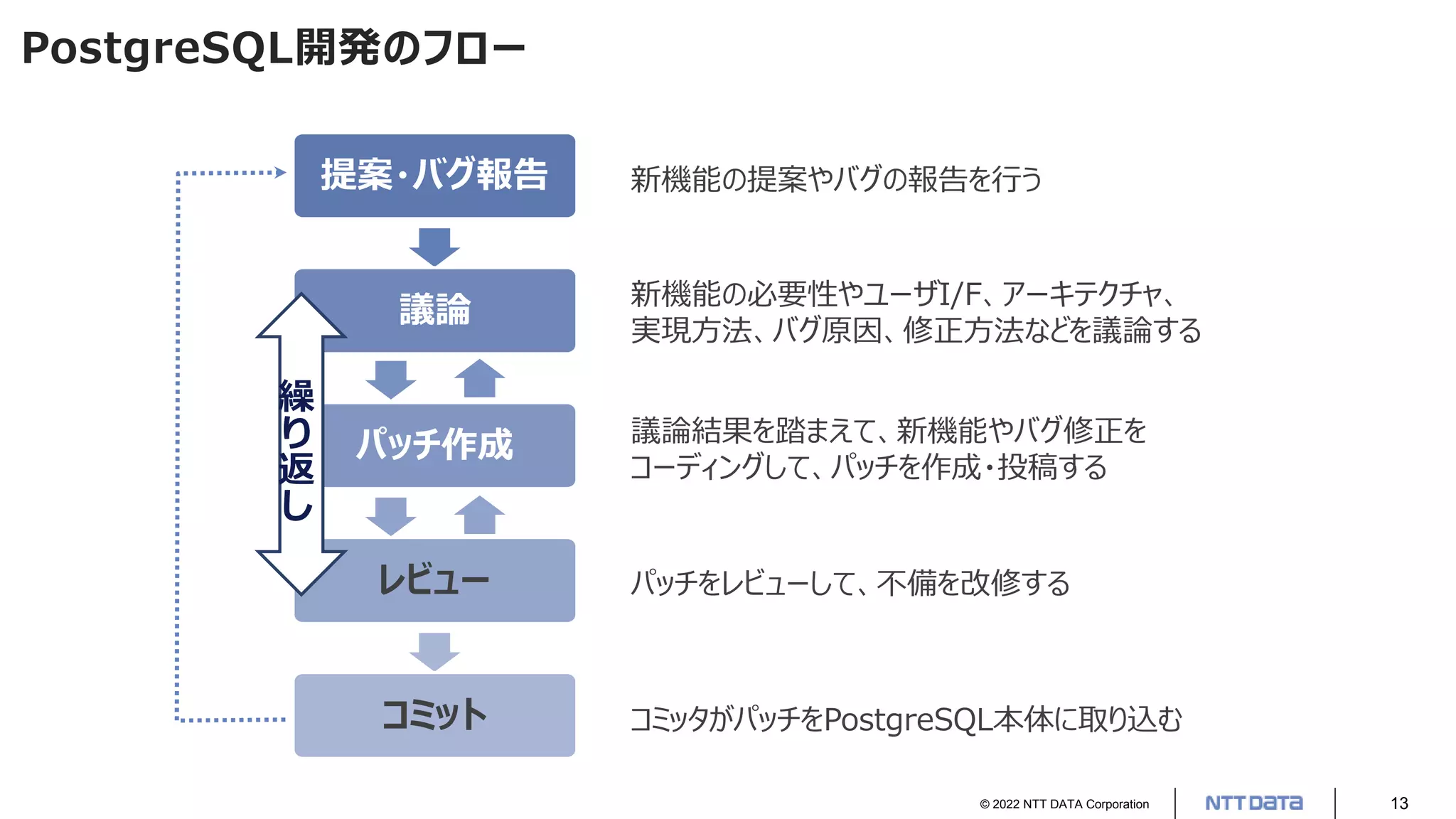 © 2022 NTT DATA Corporation 13
PostgreSQL開発のフロー
新機能の提案やバグの報告を行う
新機能の必要性やユーザI/F、アーキテクチャ、
実現方法、バグ原因、修正方法などを議論する
議論結果を踏まえて、新機能やバグ修正を
コーディングして、パッチを作成・投稿する
パッチをレビューして、不備を改修する
コミッタがパッチをPostgreSQL本体に取り込む
提案・バグ報告
議論
パッチ作成
レビュー
コミット
繰
り
返
し
 