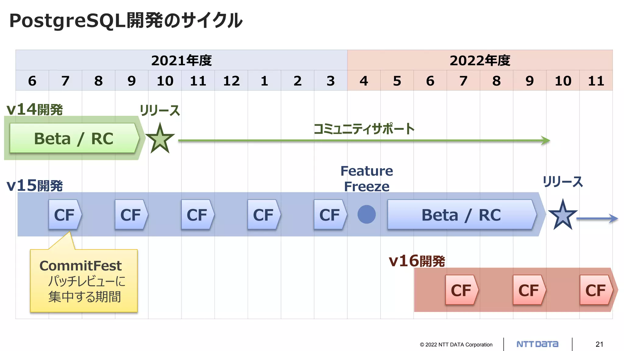 © 2022 NTT DATA Corporation 21
PostgreSQL開発のサイクル
2021年度 2022年度
6 7 8 9 10 11 12 1 2 3 4 5 6 7 8 9 10 11
CF CF CF CF CF
v15開発
v14開発
v16開発
CF CF
Beta / RC
Beta / RC
Feature
Freeze リリース
リリース
コミュニティサポート
CF
CommitFest
パッチレビューに
集中する期間
 