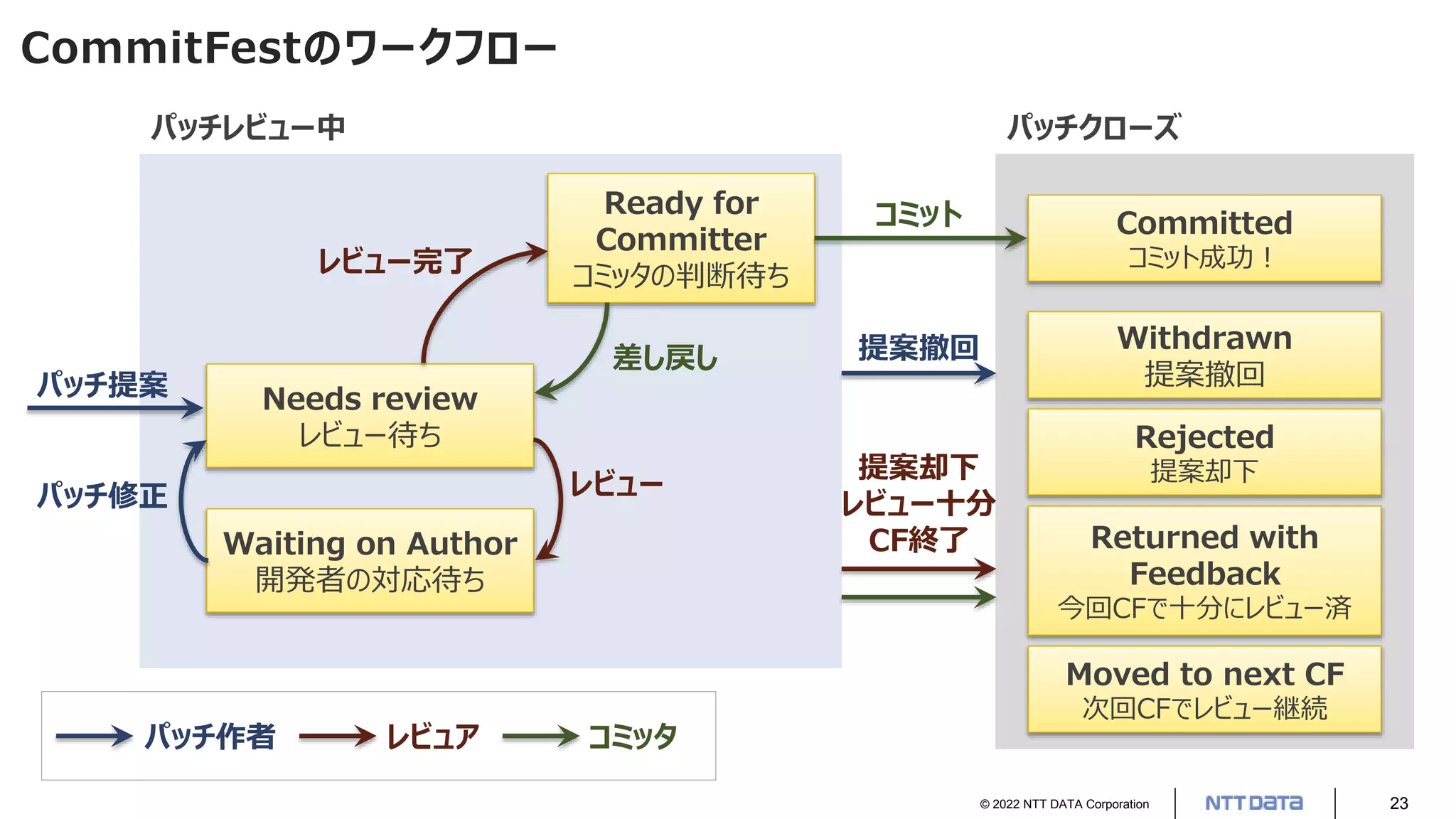 © 2022 NTT DATA Corporation 23
CommitFestのワークフロー
Needs review
レビュー待ち
Waiting on Author
開発者の対応待ち
Ready for
Committer
コミッタの判断待ち
Committed
コミット成功！
Moved to next CF
次回CFでレビュー継続
Returned with
Feedback
今回CFで十分にレビュー済
Rejected
提案却下
Withdrawn
提案撤回
パッチ修正 レビュー
パッチ提案
レビュー完了
差し戻し
コミット
パッチレビュー中 パッチクローズ
提案撤回
提案却下
レビュー十分
CF終了
パッチ作者 レビュア コミッタ
 