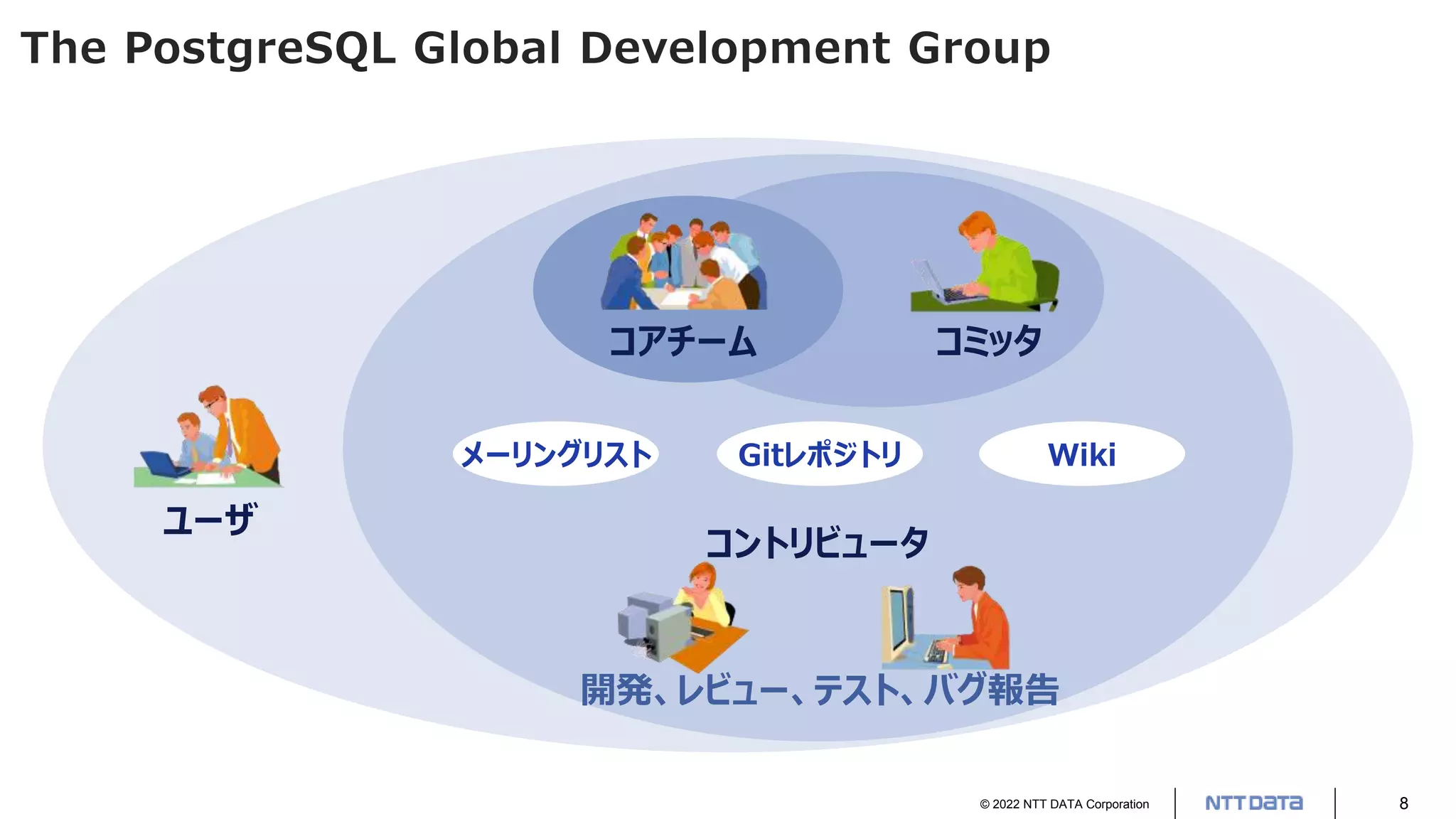 © 2022 NTT DATA Corporation 8
The PostgreSQL Global Development Group
メーリングリスト Wiki
Gitレポジトリ
コアチーム コミッタ
開発、レビュー、テスト、バグ報告
コントリビュータ
ユーザ
 