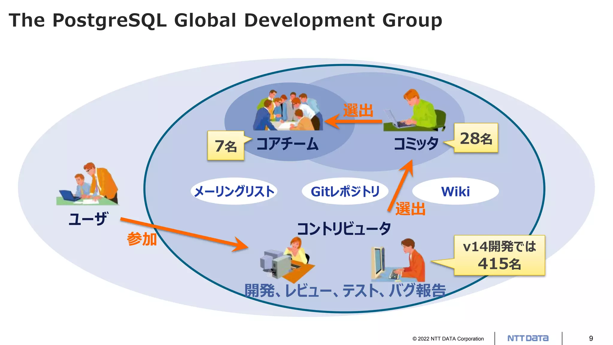 © 2022 NTT DATA Corporation 9
The PostgreSQL Global Development Group
メーリングリスト Wiki
Gitレポジトリ
コアチーム コミッタ
開発、レビュー、テスト、バグ報告
コントリビュータ
ユーザ
参加
選出
選出
7名
28名
v14開発では
415名
 