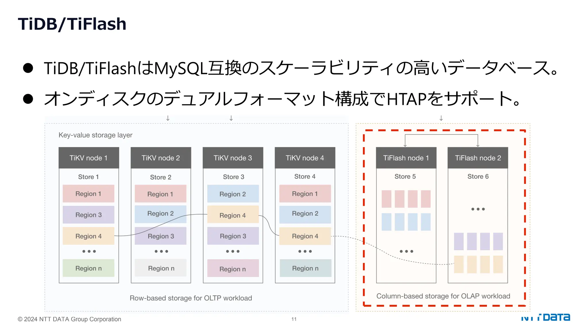 © 2024 NTT DATA Group Corporation 11
TiDB/TiFlash
⚫ TiDB/TiFlashはMySQL互換のスケーラビリティの高いデータベース。
⚫ オンディスクのデュアルフォーマット構成でHTAPをサポート。
 