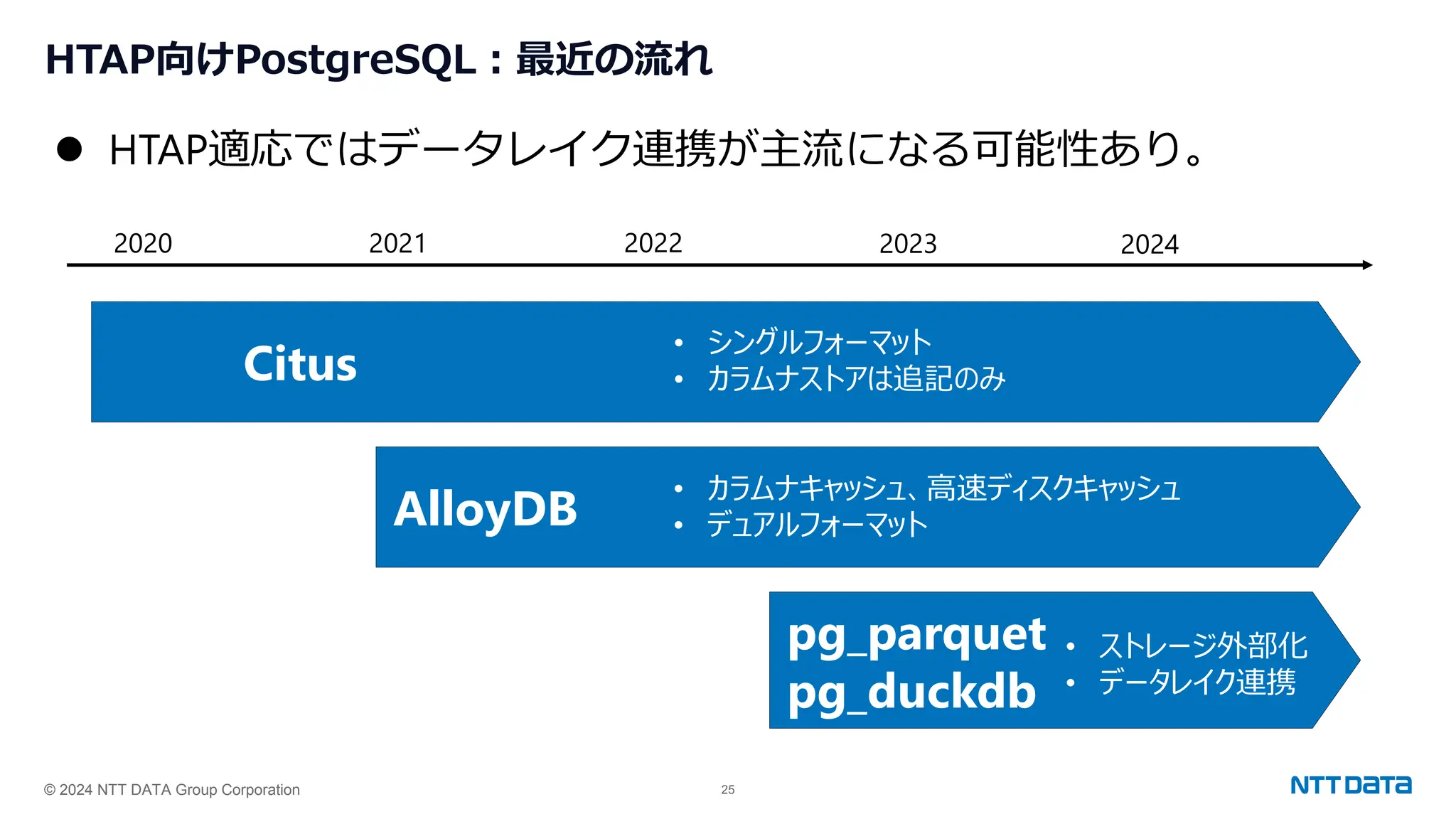© 2024 NTT DATA Group Corporation 25
HTAP向けPostgreSQL：最近の流れ
Citus
AlloyDB
pg_parquet
pg_duckdb
• シングルフォーマット
• カラムナストアは追記のみ
• カラムナキャッシュ、高速ディスクキャッシュ
• デュアルフォーマット
• ストレージ外部化
• データレイク連携
2020 2021 2022 2023 2024
⚫ HTAP適応ではデータレイク連携が主流になる可能性あり。
 