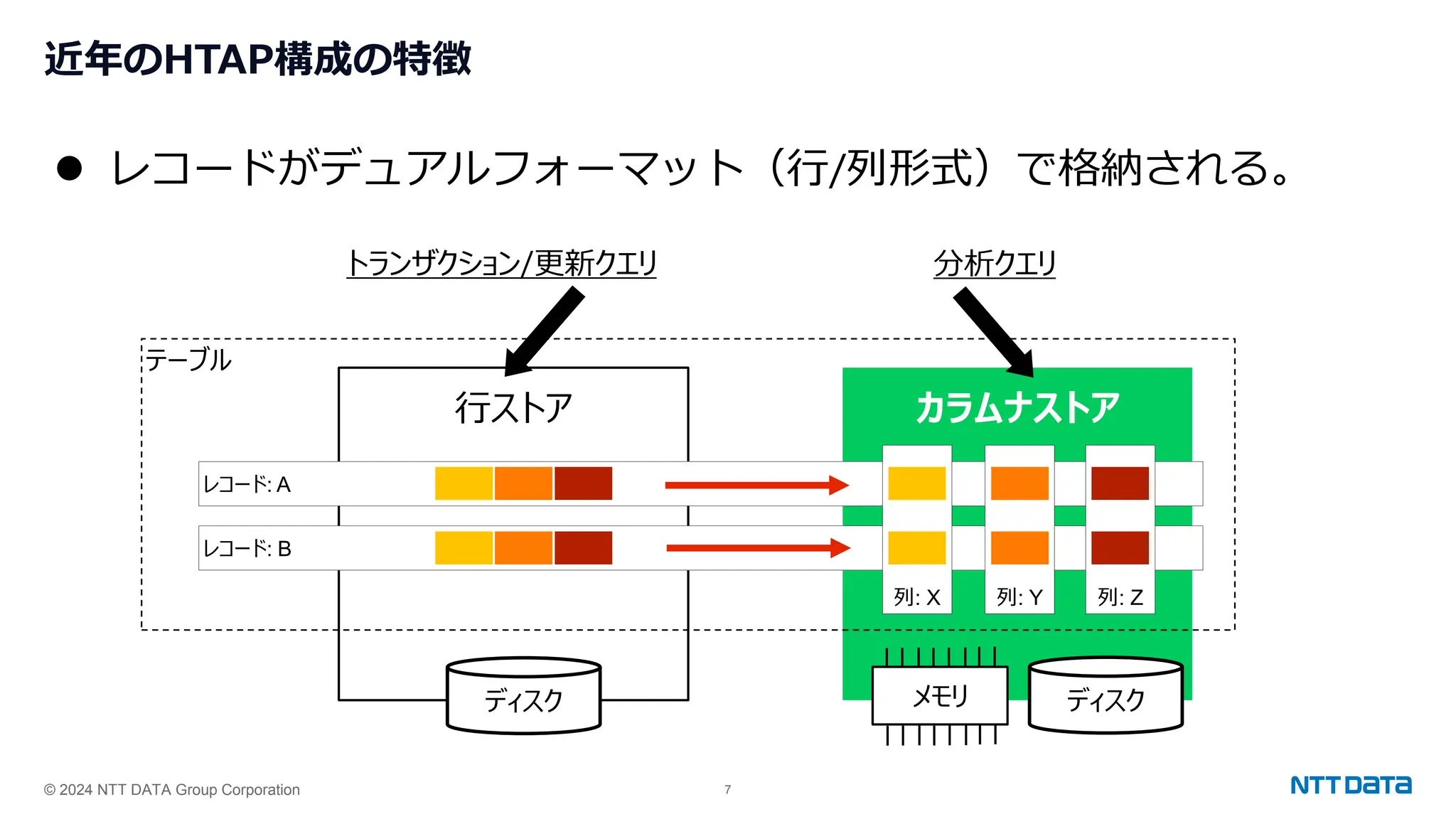 © 2024 NTT DATA Group Corporation 7
近年のHTAP構成の特徴
行ストア カラムナストア
レコード: B
レコード: A
⚫ レコードがデュアルフォーマット（行/列形式）で格納される。
テーブル
ディスク ディスク
メモリ
トランザクション/更新クエリ 分析クエリ
列: X 列: Y 列: Z
 