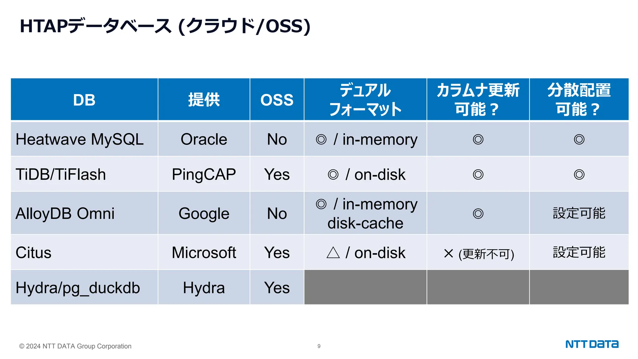 © 2024 NTT DATA Group Corporation 9
HTAPデータベース (クラウド/OSS)
DB 提供 OSS
デュアル
フォーマット
カラムナ更新
可能？
分散配置
可能？
Heatwave MySQL Oracle No ◎ / in-memory ◎ ◎
TiDB/TiFlash PingCAP Yes ◎ / on-disk ◎ ◎
AlloyDB Omni Google No
◎ / in-memory
disk-cache
◎ 設定可能
Citus Microsoft Yes △ / on-disk × (更新不可) 設定可能
Hydra/pg_duckdb Hydra Yes
 