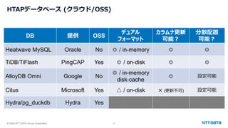 © 2024 NTT DATA Group Corporation 9
HTAPデータベース (クラウド/OSS)
DB 提供 OSS
デュアル
フォーマット
カラムナ更新
可能？
分散配置
可能？
Heatwave MySQL Oracle No ◎ / in-memory ◎ ◎
TiDB/TiFlash PingCAP Yes ◎ / on-disk ◎ ◎
AlloyDB Omni Google No
◎ / in-memory
disk-cache
◎ 設定可能
Citus Microsoft Yes △ / on-disk × (更新不可) 設定可能
Hydra/pg_duckdb Hydra Yes
 