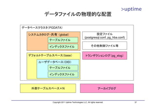 データファイルの物理的な配置

データベースクラスタ（PGDATA）

  システムカタログ・共有 （global）                                     設定ファイル
                                                  (postgresql.conf, pg_hba.conf)
            テーブルファイル

            インデックスファイル                                    その他制御ファイル等


  デフォルトテーブルスペース（base）                               トランザクションログ（pg_xlog）

       ユーザデータベース（OID）
            テーブルファイル

            インデックスファイル



    外部テーブルスペース×N                                                  アーカイブログ



             Copyright 2011 Uptime Technologies LLC, All rights reserved.          37
 