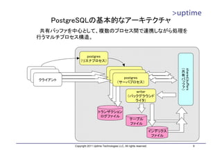 PostgreSQLの基本的なアーキテクチャ
 共有バッファを中心として、複数のプロセス間で連携しながら処理を
行うマルチプロセス構造。


                postgres
             （リスナプロセス）

                                                                                 （




                                                                                     shared_buffers
                                         postgres                                共
                                           postgres                              有
                                      （サーバプロセス）                                  バ
                                             postgres
                                       （サーバプロセス）
クライアント                                                                           ッ
                                        （サーバプロセス）                                フ
                                                                                 ァ
                                                                                 ）
                                                       writer
                                                    （バックグラウンド
                                                       ライタ）


                            トランザクション
                             ログファイル
                                                      テーブル
                                                      ファイル

                                                                        インデックス
                                                                         ファイル

         Copyright 2011 Uptime Technologies LLC, All rights reserved.                                 9
 