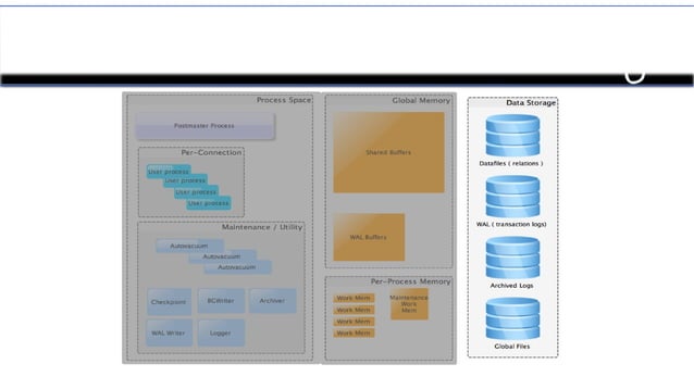 Introduction to PostgreSQL | ODP