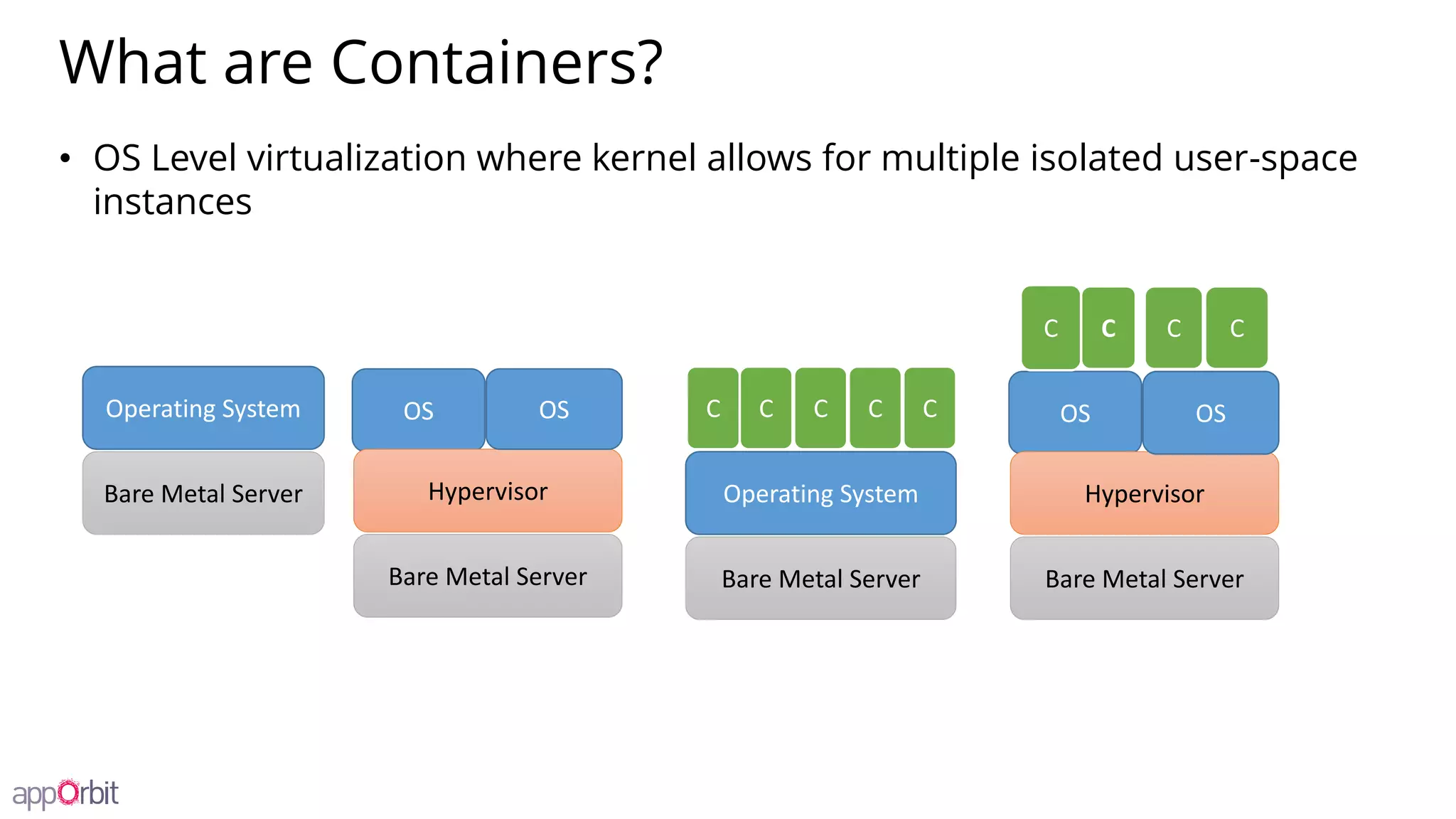 What are Containers?
• OS Level virtualization where kernel allows for multiple isolated user-space
instances
Operating System
Bare Metal Server
OS
Bare Metal Server
Hypervisor
OS
Operating System
Bare Metal Server
C C C C C OS
Bare Metal Server
Hypervisor
OS
C C C C
 