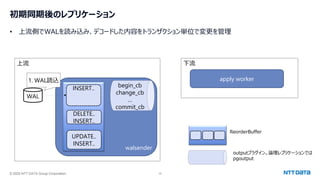 © 2025 NTT DATA Group Corporation 10
初期同期後のレプリケーション
• 上流側でWALを読み込み、デコードした内容をトランザクション単位で変更を管理
上流
walsender
WAL
1. WAL読込
下流
apply worker
begin_cb
change_cb
…
commit_cb
outputプラグイン。論理レプリケーションでは
pgoutput
ReorderBuffer
INSERT..
DELETE..
INSERT..
UPDATE..
INSERT..
 