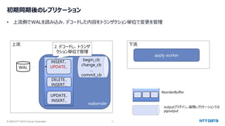 © 2025 NTT DATA Group Corporation 11
初期同期後のレプリケーション
• 上流側でWALを読み込み、デコードした内容をトランザクション単位で変更を管理
上流
walsender
WAL
下流
apply worker
begin_cb
change_cb
…
commit_cb
outputプラグイン。論理レプリケーションでは
pgoutput
ReorderBuffer
INSERT..
UPDATE..
DELETE..
INSERT..
UPDATE..
INSERT..
2. デコードし、トランザ
クション単位で管理
 