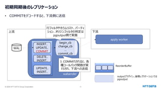 © 2025 NTT DATA Group Corporation 12
初期同期後のレプリケーション
• COMMITをデコードすると、下流側に送信
上流
walsender
WAL
下流
apply worker
begin_cb
change_cb
…
commit_cb
3. COMMITされると、各
種コールバック関数が実
行され、下流への送信
outputプラグイン。論理レプリケーションでは
pgoutput
ReorderBuffer
INSERT..
UPDATE..
COMMIT
DELETE..
INSERT..
UPDATE..
INSERT..
行フィルタやカラムリスト、パーティ
ション、オリジンフィルタの判定は
pgoutput側で実施
 