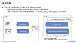 © 2025 NTT DATA Group Corporation 9
初期同期
• レプリケーション開始時に上流側にあったデータをCOPYする
• 初期同期用のwalsender, table synchronization worker が起動
• SUBSCRIPTION1つあたり同時に実行できるワーカー数:max_sync_workers_per_subscription
上流
walsender
WAL
下流
apply worker※
初期データを
COPY
walsender logical replication worker sync
table synchronization worker
walsender
max_sync_workers_per_subscription
max_logical_replication_workers
TBL
TBL
※ streaming=parallel の場合、
apply worker の後ろで parallel apply worker が動作する
 