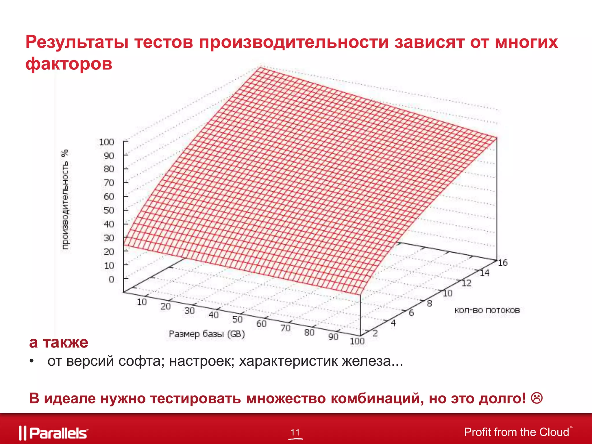 11 Profit from the Cloud
TM
Результаты тестов производительности зависят от многих
факторов
а также
• от версий софта; настроек; характеристик железа...
В идеале нужно тестировать множество комбинаций, но это долго! 
 