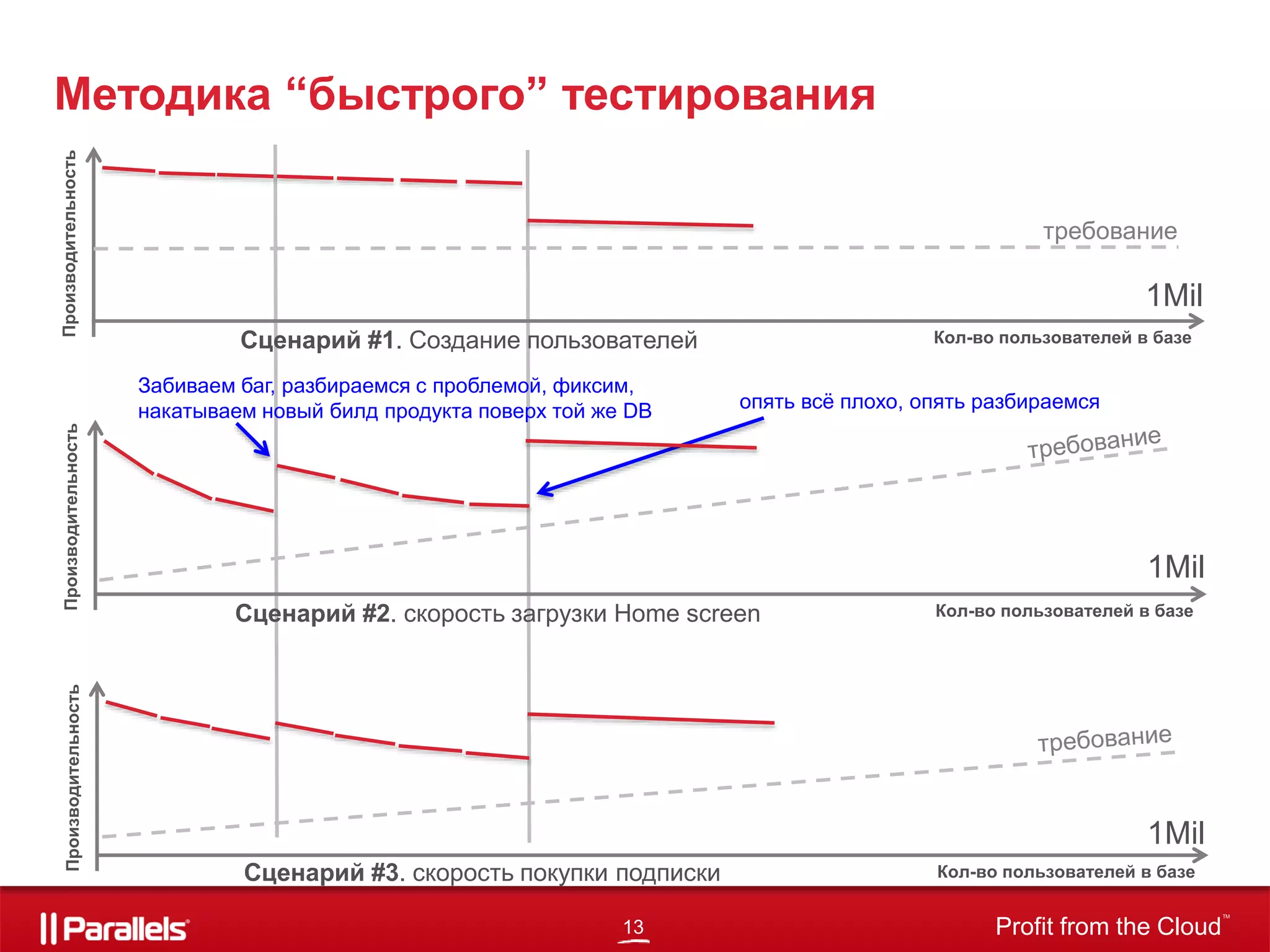13 Profit from the Cloud
TM
Методика “быстрого” тестирования
Кол-во пользователей в базе
Производительность
Сценарий #1. Создание пользователей
Кол-во пользователей в базе
Производительность
Кол-во пользователей в базе
Производительность
Сценарий #2. скорость загрузки Home screen
Сценарий #3. скорость покупки подписки
1Mil
1Mil
1Mil
требование
Забиваем баг, разбираемся с проблемой, фиксим,
накатываем новый билд продукта поверх той же DB опять всё плохо, опять разбираемся
 