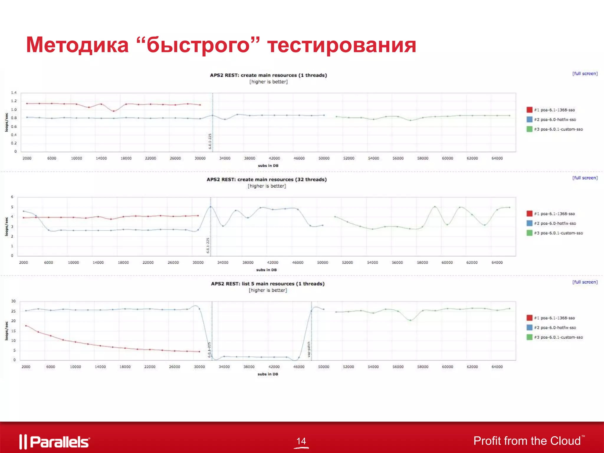 14 Profit from the Cloud
TM
Методика “быстрого” тестирования
 