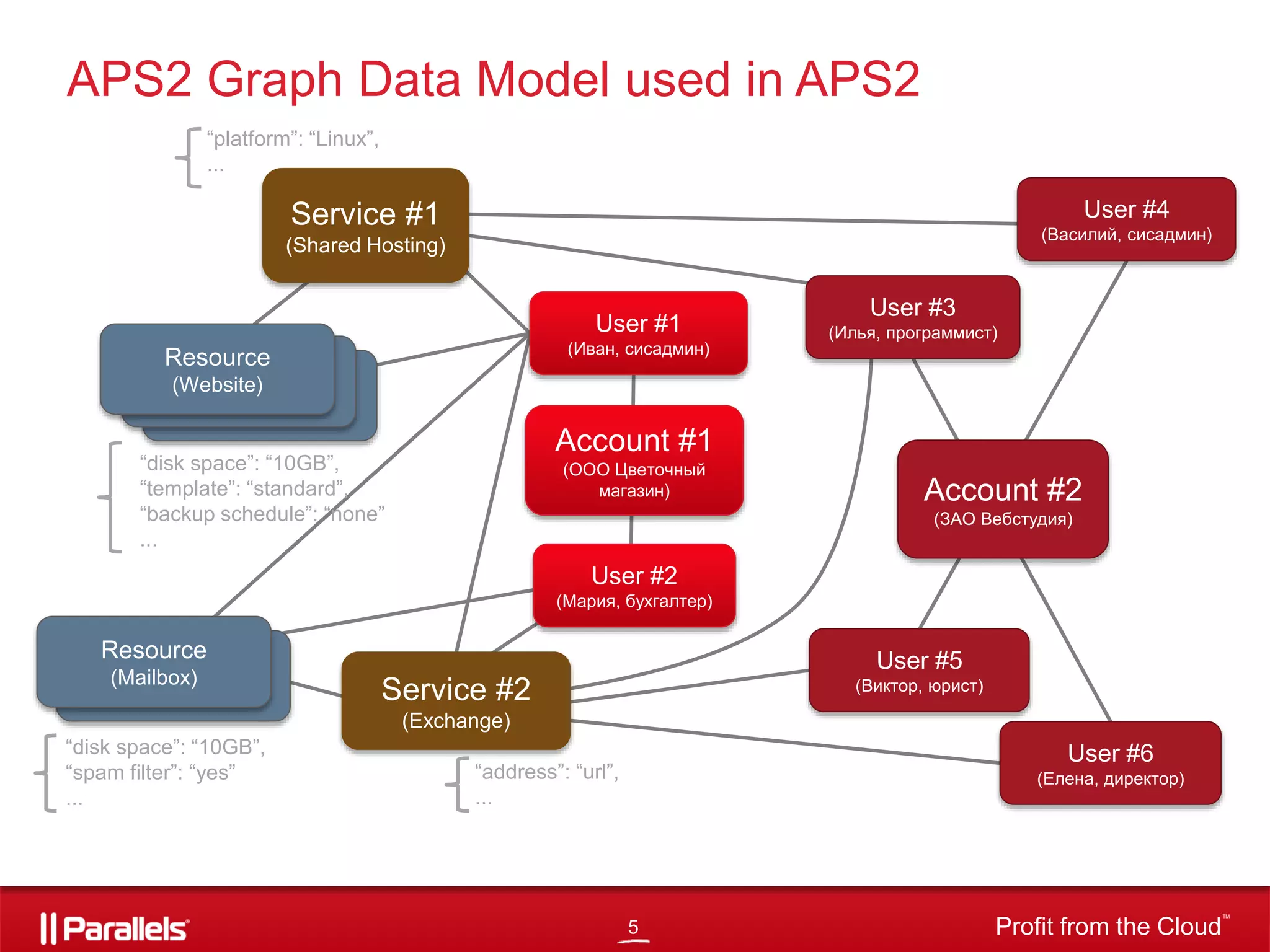 5 Profit from the Cloud
TM
Resources
(Website)
APS2 Graph Data Model used in APS2
User #1
(Иван, сисадмин)
User #2
(Мария, бухгалтер)
Account #1
(ООО Цветочный
магазин)
User #3
(Илья, программист)
User #5
(Виктор, юрист)
User #4
(Василий, сисадмин)
User #6
(Елена, директор)
Account #2
(ЗАО Вебстудия)
Service #1
(Shared Hosting)
Service #2
(Exchange)
“disk space”: “10GB”,
“template”: “standard”,
“backup schedule”: “none”
...
“address”: “url”,
...
“platform”: “Linux”,
...
Resources
(Website)
Resource
(Website)
“disk space”: “10GB”,
“spam filter”: “yes”
...
Resources
(Mailbox)
Resource
(Mailbox)
 
