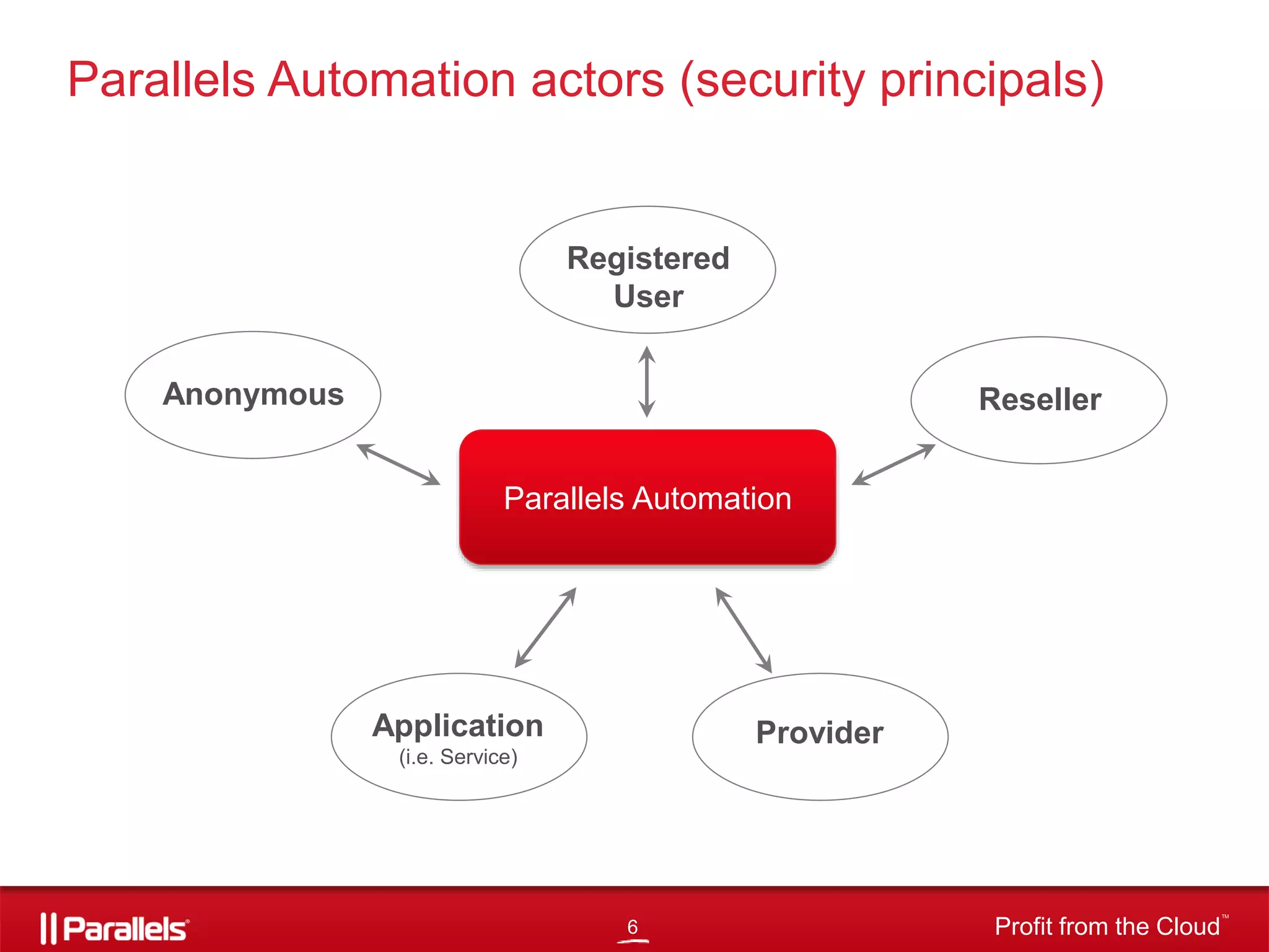 6 Profit from the Cloud
TM
Parallels Automation actors (security principals)
Parallels Automation
Application
(i.e. Service)
Anonymous
Registered
User
Provider
Reseller
 