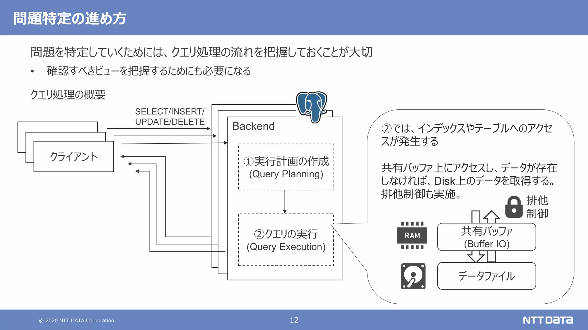 © 2020 NTT DATA Corporation 12
Backend
問題特定の進め方
問題を特定していくためには、クエリ処理の流れを把握しておくことが大切
• 確認すべきビューを把握するためにも必要になる
クエリ処理の概要
クライアント
SELECT/INSERT/
UPDATE/DELETE
②クエリの実行
(Query Execution)
①実行計画の作成
(Query Planning)
②では、インデックスやテーブルへのアクセ
スが発生する
共有バッファ上にアクセスし、データが存在
しなければ、Disk上のデータを取得する。
排他制御も実施。
データファイル
共有バッファ
(Buffer IO)
排他
制御
クライアント
クライアント
 