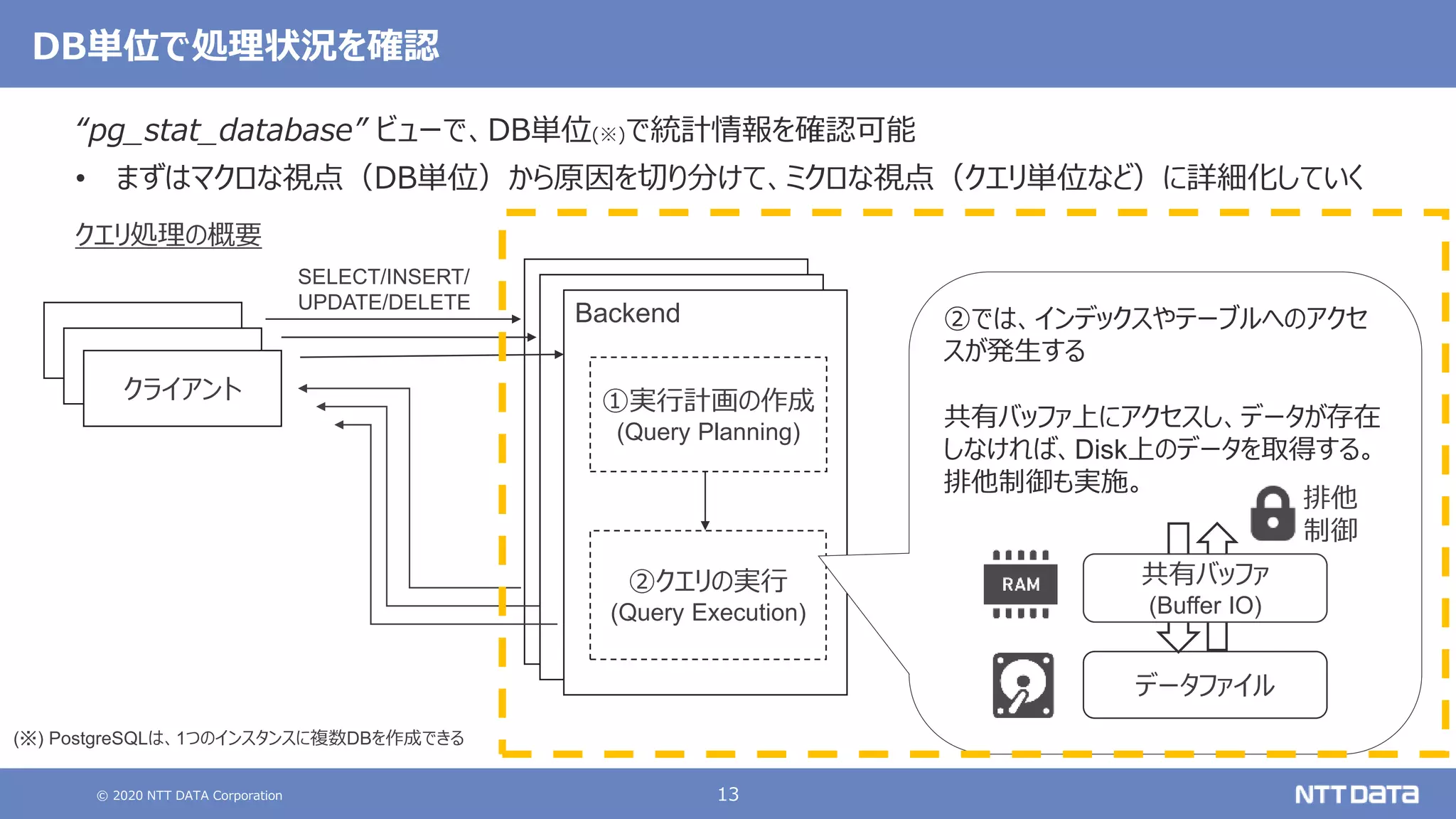 © 2020 NTT DATA Corporation 13
Backend
DB単位で処理状況を確認
“pg_stat_database” ビューで、DB単位(※)で統計情報を確認可能
• まずはマクロな視点（DB単位）から原因を切り分けて、ミクロな視点（クエリ単位など）に詳細化していく
クエリ処理の概要
クライアント
SELECT/INSERT/
UPDATE/DELETE
②クエリの実行
(Query Execution)
①実行計画の作成
(Query Planning)
②では、インデックスやテーブルへのアクセ
スが発生する
共有バッファ上にアクセスし、データが存在
しなければ、Disk上のデータを取得する。
排他制御も実施。
データファイル
共有バッファ
(Buffer IO)
排他
制御
クライアント
クライアント
(※) PostgreSQLは、1つのインスタンスに複数DBを作成できる
 