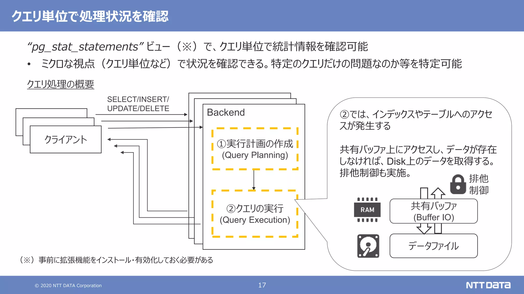 © 2020 NTT DATA Corporation 17
Backend
クエリ単位で処理状況を確認
“pg_stat_statements” ビュー（※）で、クエリ単位で統計情報を確認可能
• ミクロな視点（クエリ単位など）で状況を確認できる。特定のクエリだけの問題なのか等を特定可能
クエリ処理の概要
クライアント
SELECT/INSERT/
UPDATE/DELETE
②クエリの実行
(Query Execution)
①実行計画の作成
(Query Planning)
②では、インデックスやテーブルへのアクセ
スが発生する
共有バッファ上にアクセスし、データが存在
しなければ、Disk上のデータを取得する。
排他制御も実施。
データファイル
共有バッファ
(Buffer IO)
排他
制御
クライアント
クライアント
（※）事前に拡張機能をインストール・有効化しておく必要がある
 