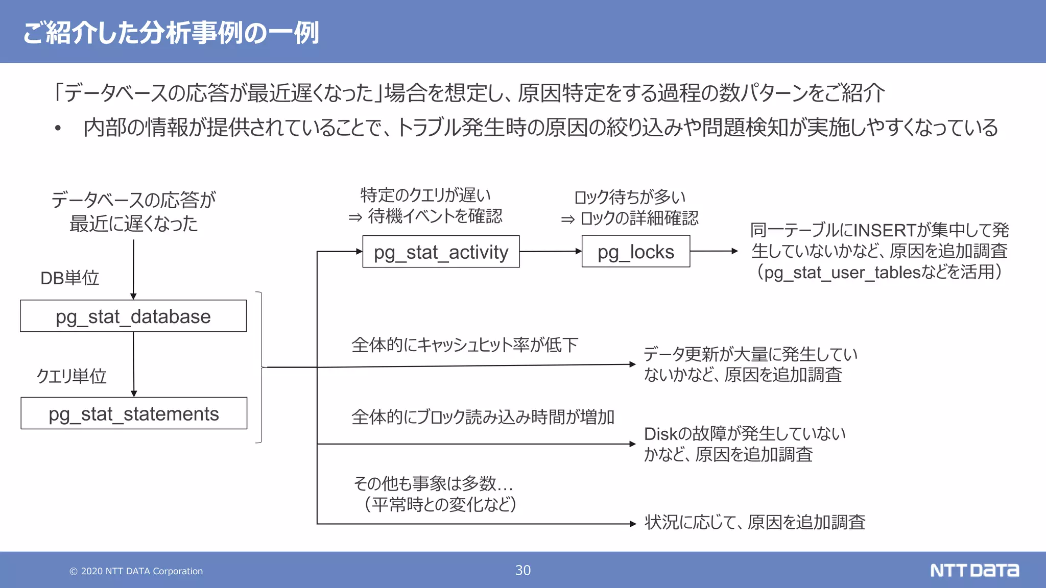 © 2020 NTT DATA Corporation 30
ご紹介した分析事例の一例
「データベースの応答が最近遅くなった」場合を想定し、原因特定をする過程の数パターンをご紹介
• 内部の情報が提供されていることで、トラブル発生時の原因の絞り込みや問題検知が実施しやすくなっている
データベースの応答が
最近に遅くなった
pg_stat_database
pg_stat_activity
pg_stat_statements
データ更新が大量に発生してい
ないかなど、原因を追加調査
全体的にブロック読み込み時間が増加
同一テーブルにINSERTが集中して発
生していないかなど、原因を追加調査
（pg_stat_user_tablesなどを活用）
DB単位
クエリ単位
pg_locks
特定のクエリが遅い
⇒ 待機イベントを確認
ロック待ちが多い
⇒ ロックの詳細確認
Diskの故障が発生していない
かなど、原因を追加調査
全体的にキャッシュヒット率が低下
状況に応じて、原因を追加調査
その他も事象は多数…
（平常時との変化など）
 